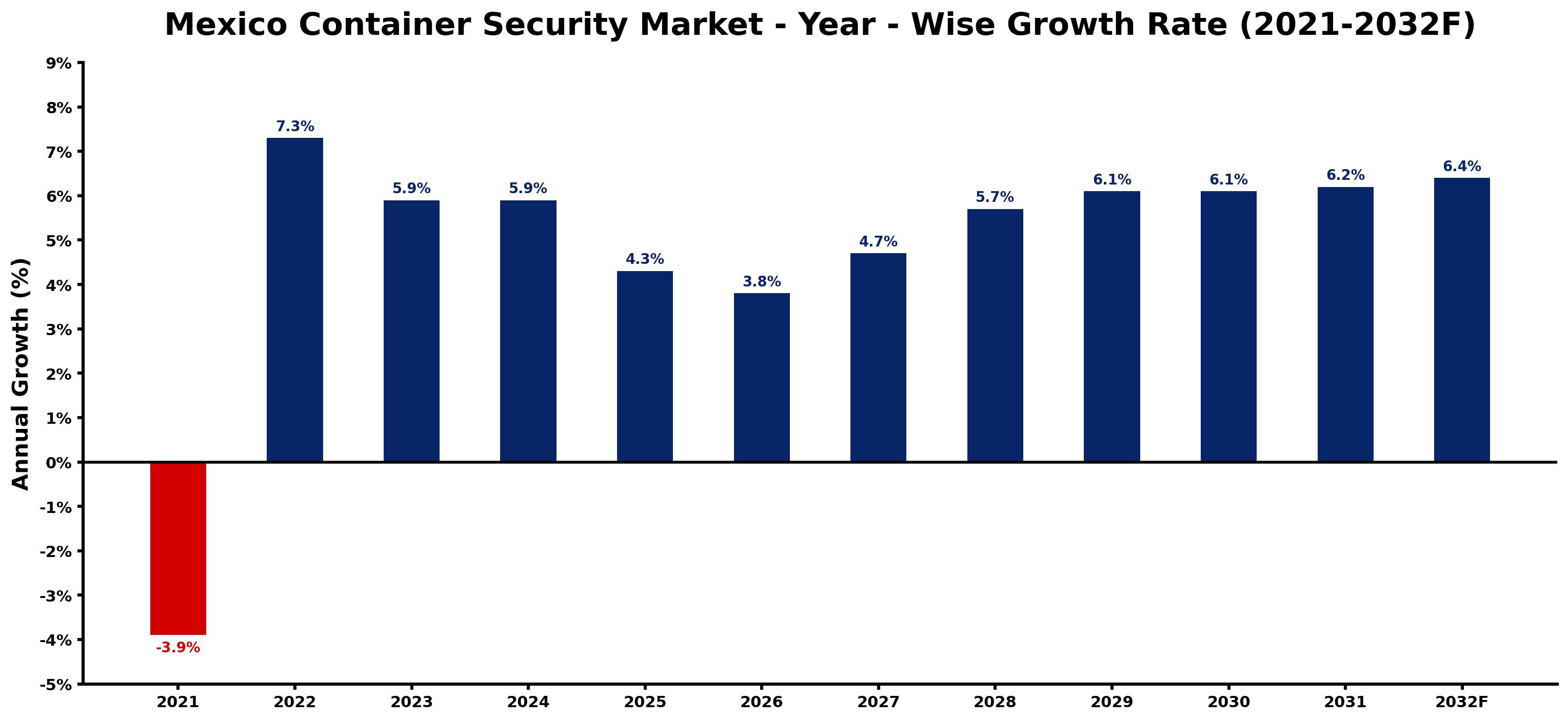 Mexico Container Security Market Year-wise Growth Rate and Key Drivers