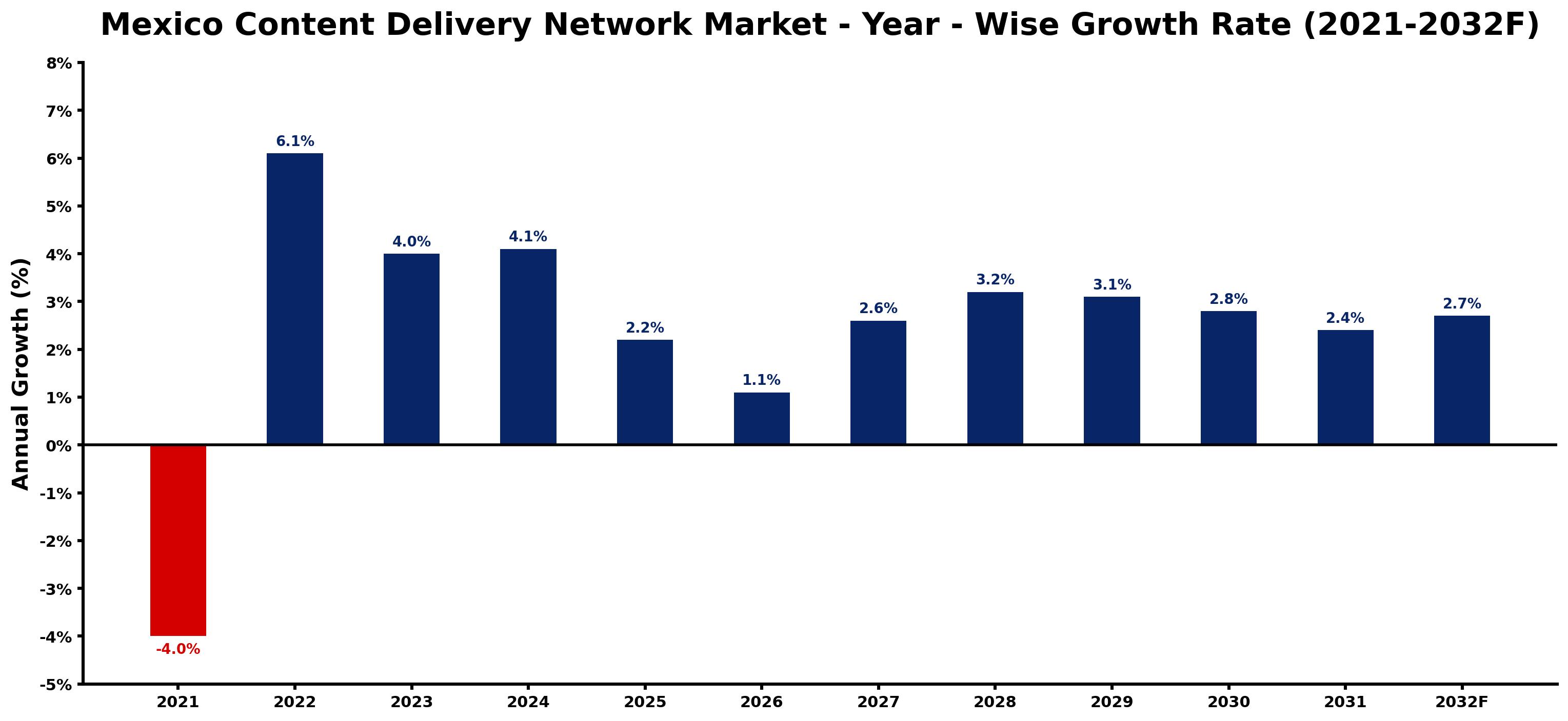 Mexico Content Delivery Network Market Year-wise Growth Rate and Key Drivers