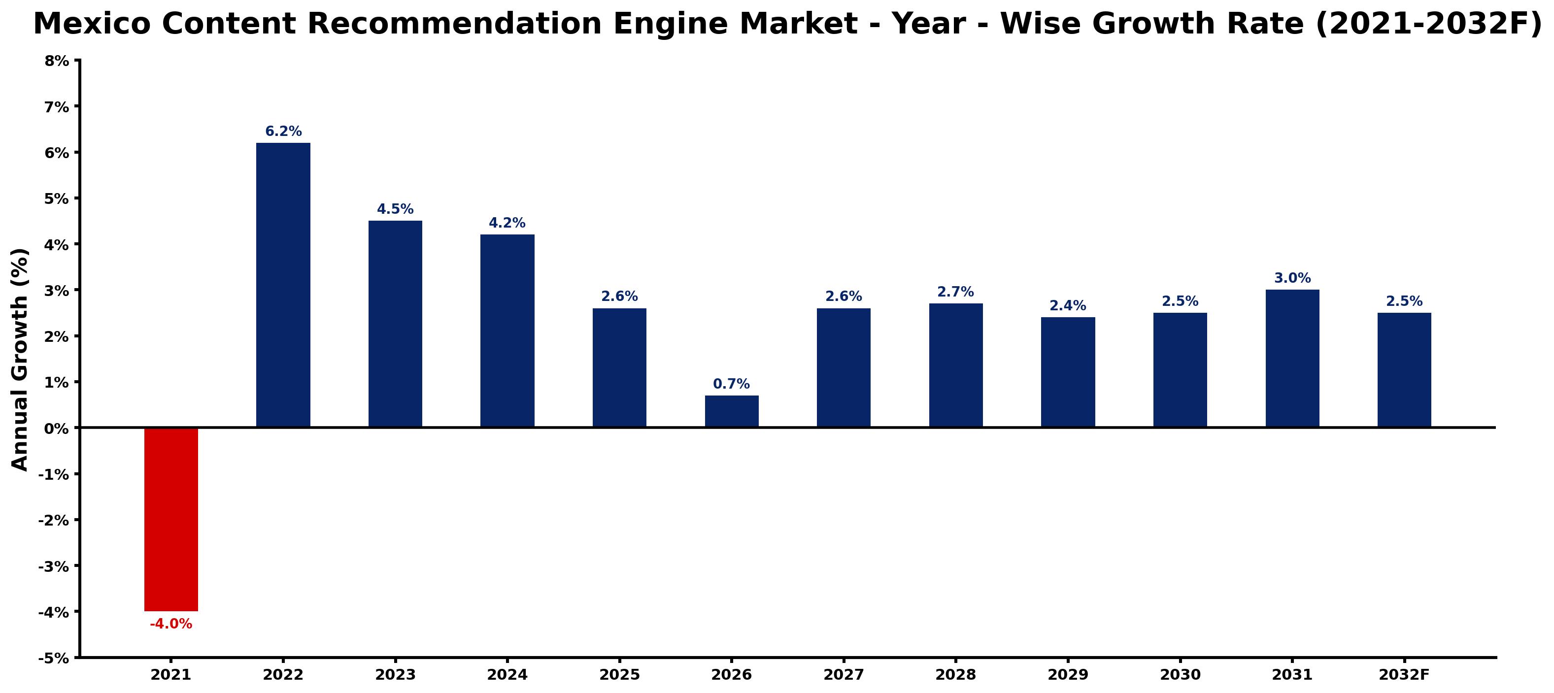 Mexico Content Recommendation Engine Market Year-wise Growth Rate and Key Drivers