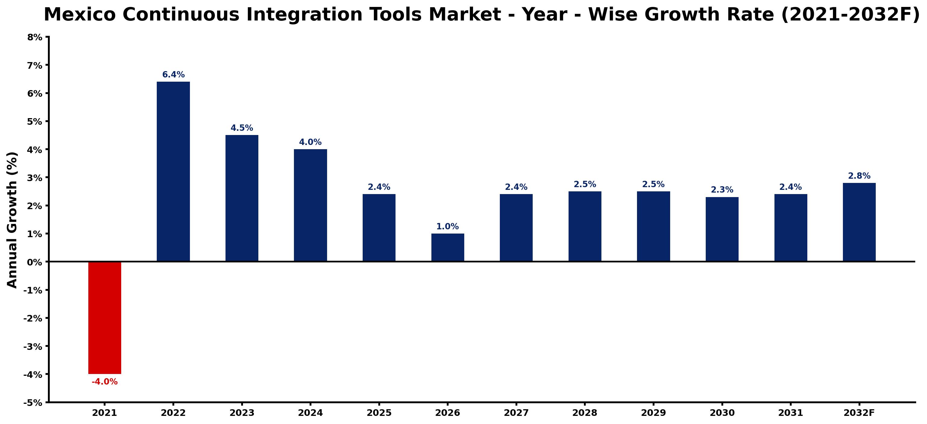 Mexico Continuous Integration Tools Market Year-wise Growth Rate and Key Drivers