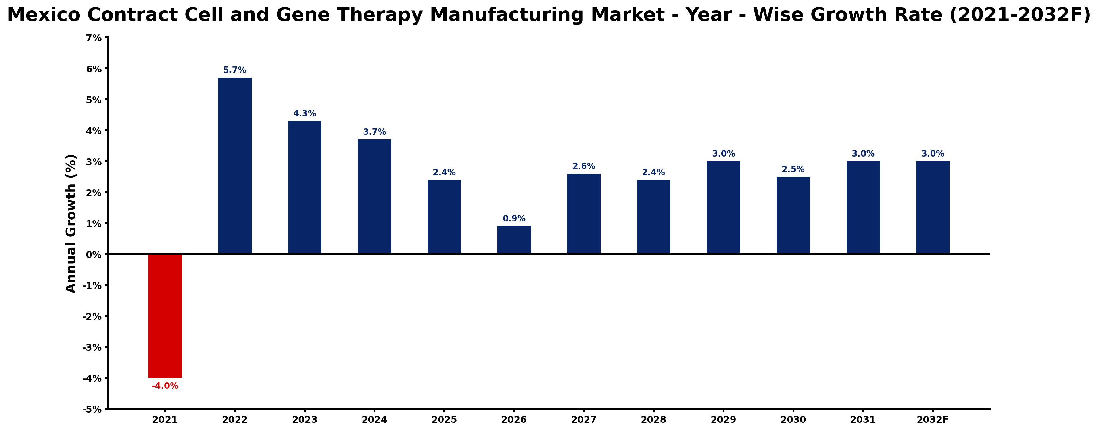 Mexico Contract Cell and Gene Therapy Manufacturing Market Year-wise Growth Rate and Key Drivers