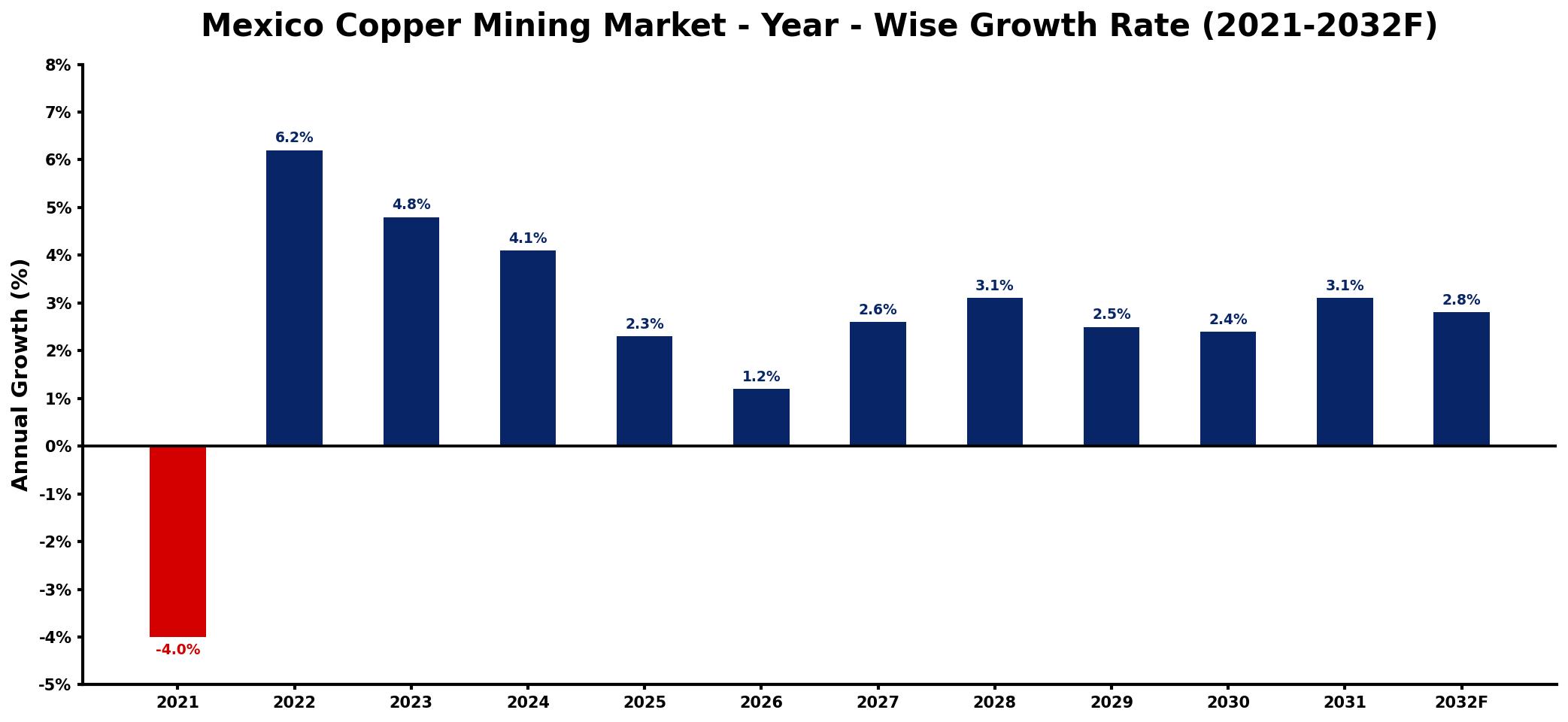 Mexico Copper Mining Market Year-wise Growth Rate and Key Drivers