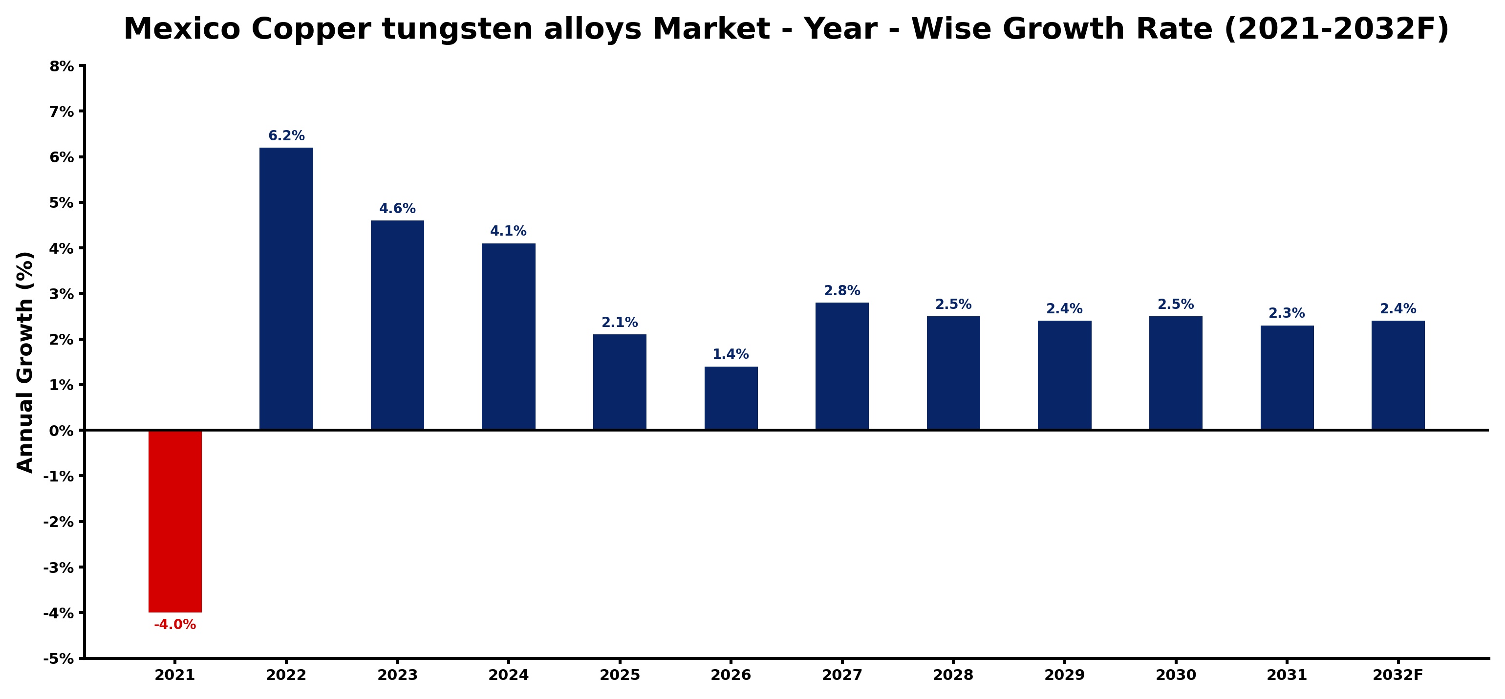 Mexico Copper tungsten alloys Market Year-wise Growth Rate and Key Drivers