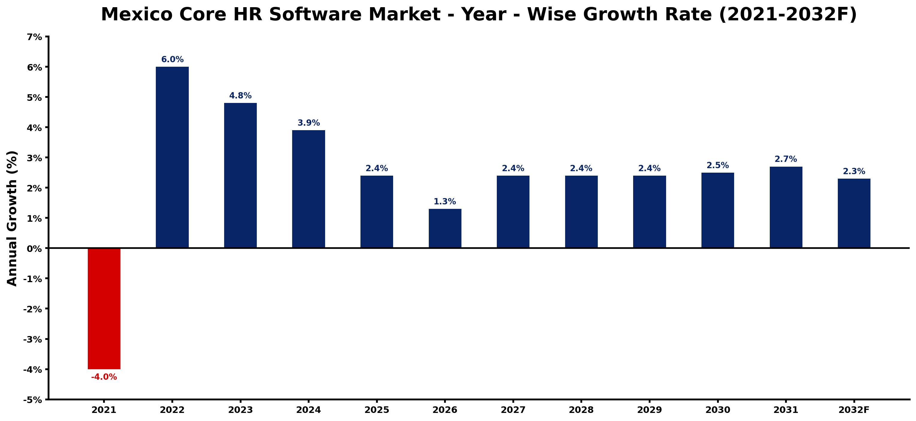 Mexico Core HR Software Market Year-wise Growth Rate and Key Drivers
