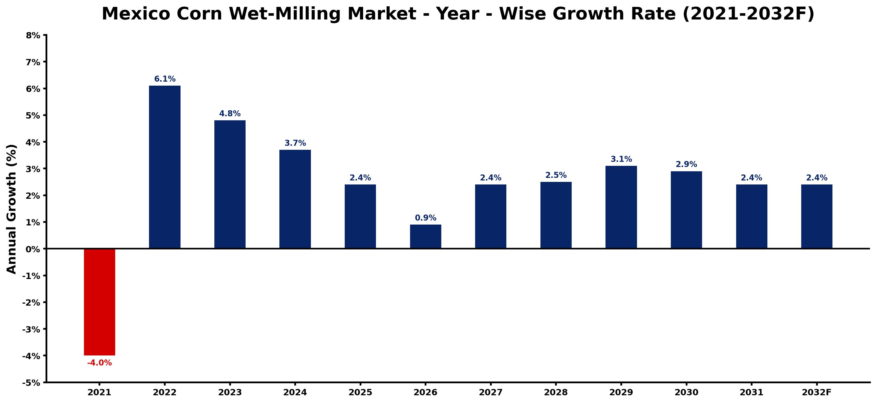 Mexico Corn Wet-Milling Market Year-wise Growth Rate and Key Drivers