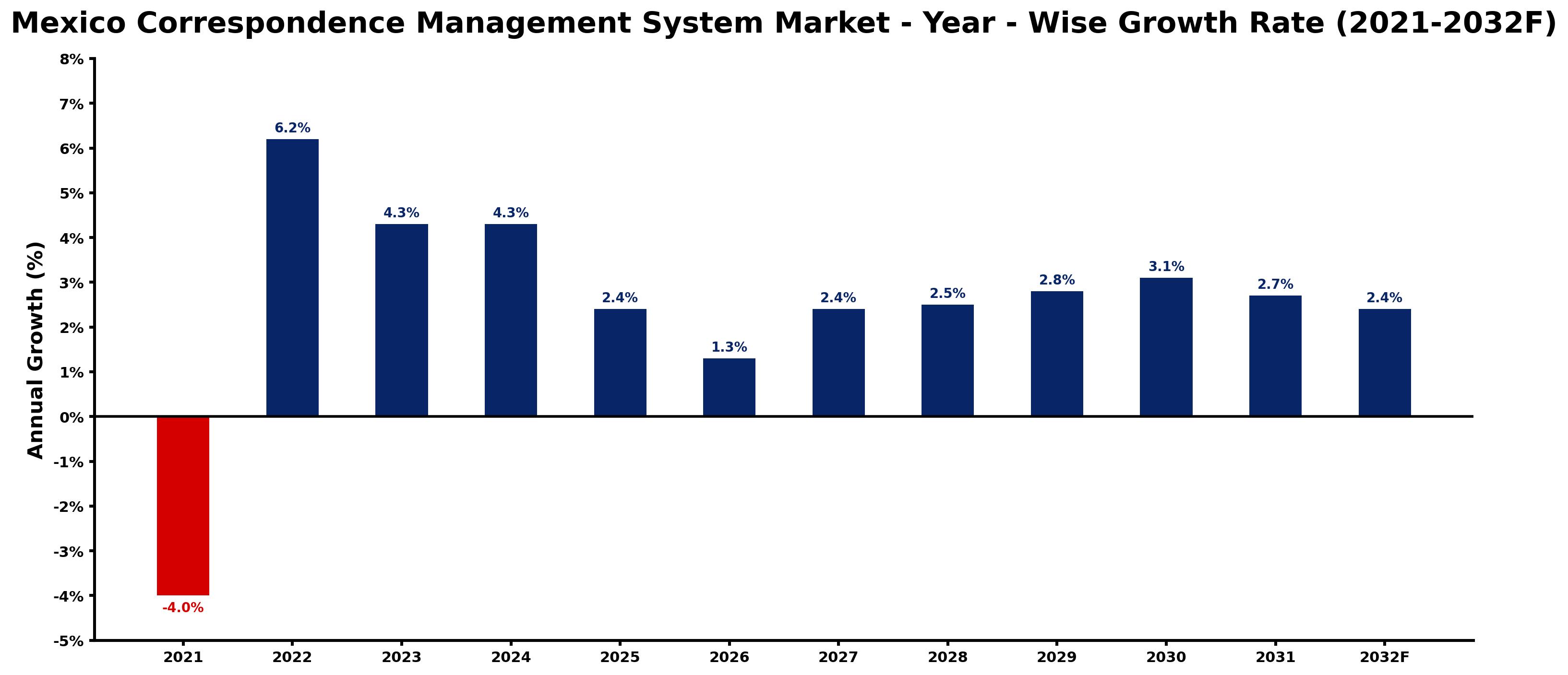 Mexico Correspondence Management System Market Year-wise Growth Rate and Key Drivers