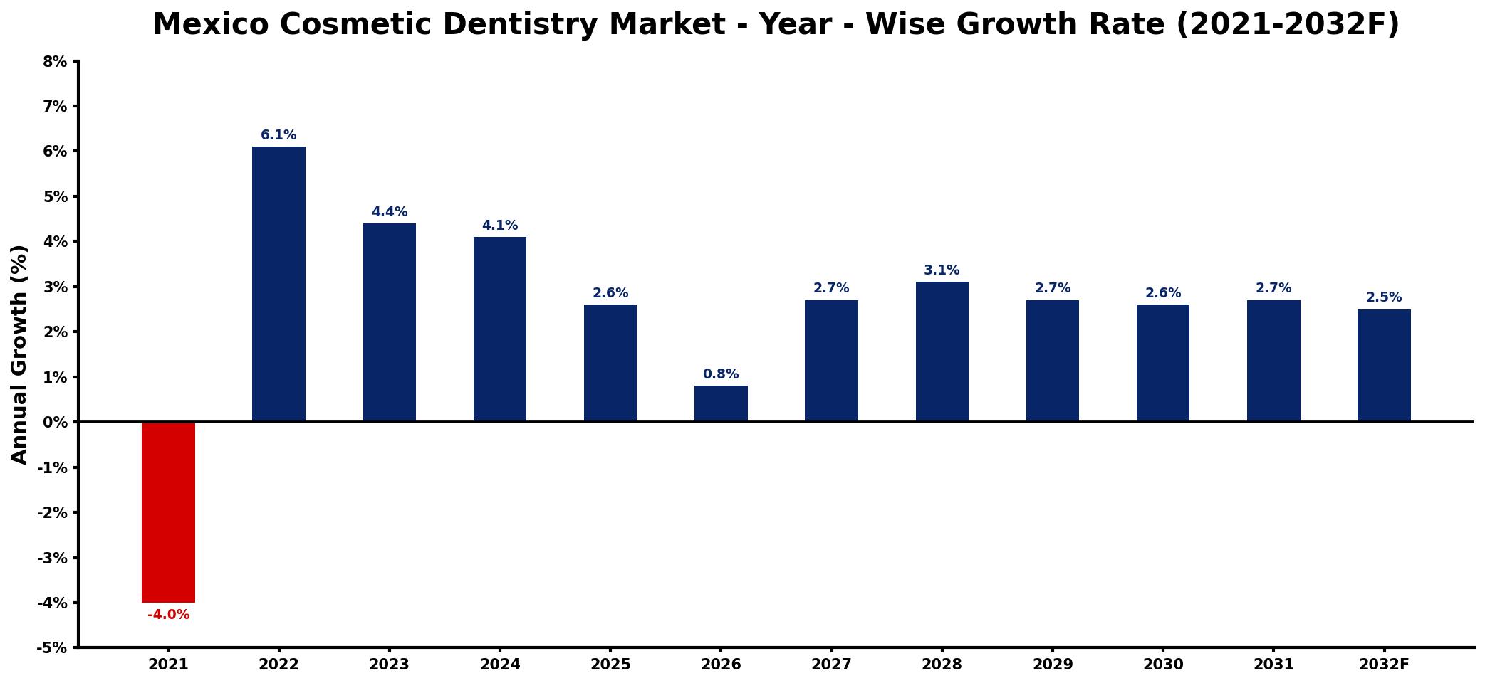 Mexico Cosmetic Dentistry Market Year-wise Growth Rate and Key Drivers