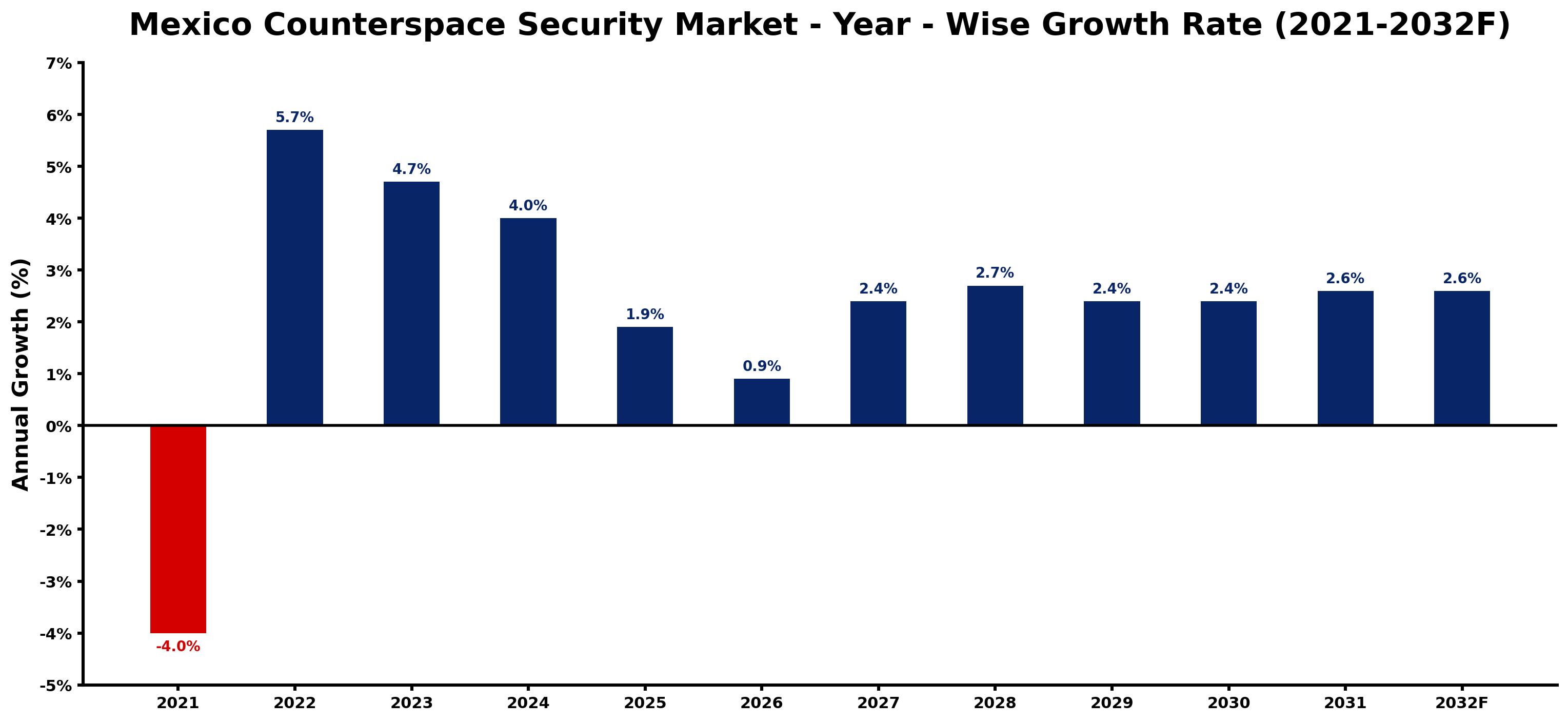 Mexico Counterspace Security Market Year-wise Growth Rate and Key Drivers