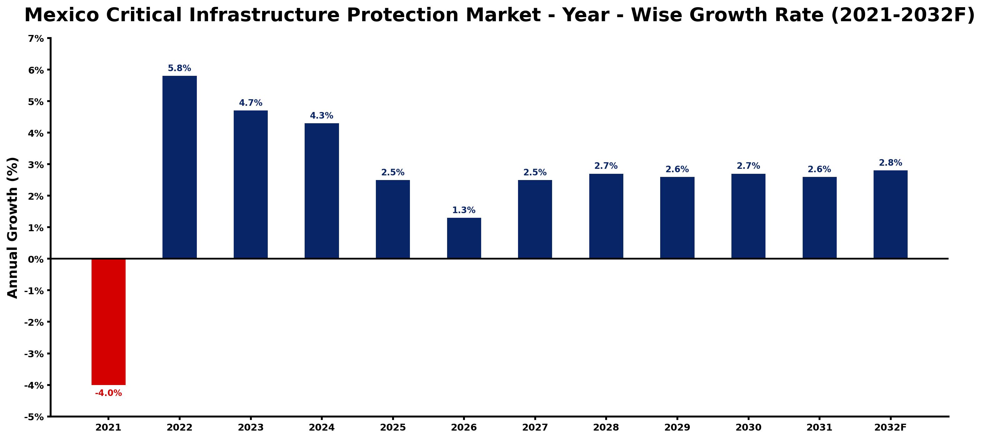 Mexico Critical Infrastructure Protection Market Year-wise Growth Rate and Key Drivers
