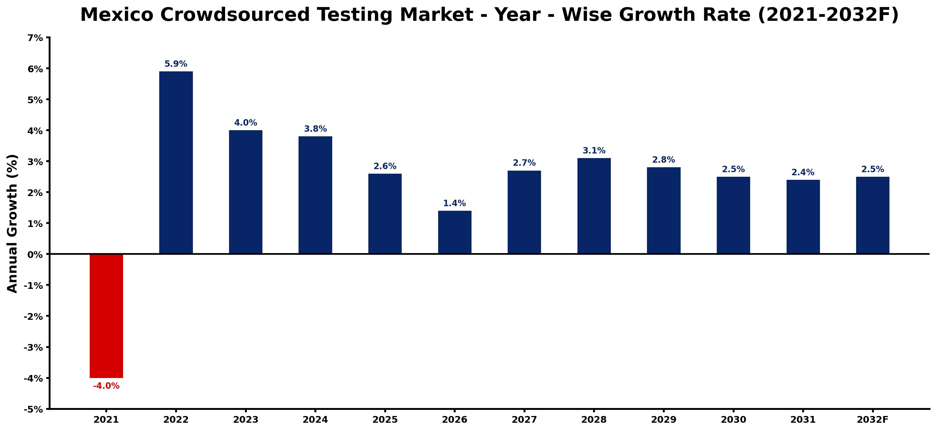 Mexico Crowdsourced Testing Market Year-wise Growth Rate and Key Drivers