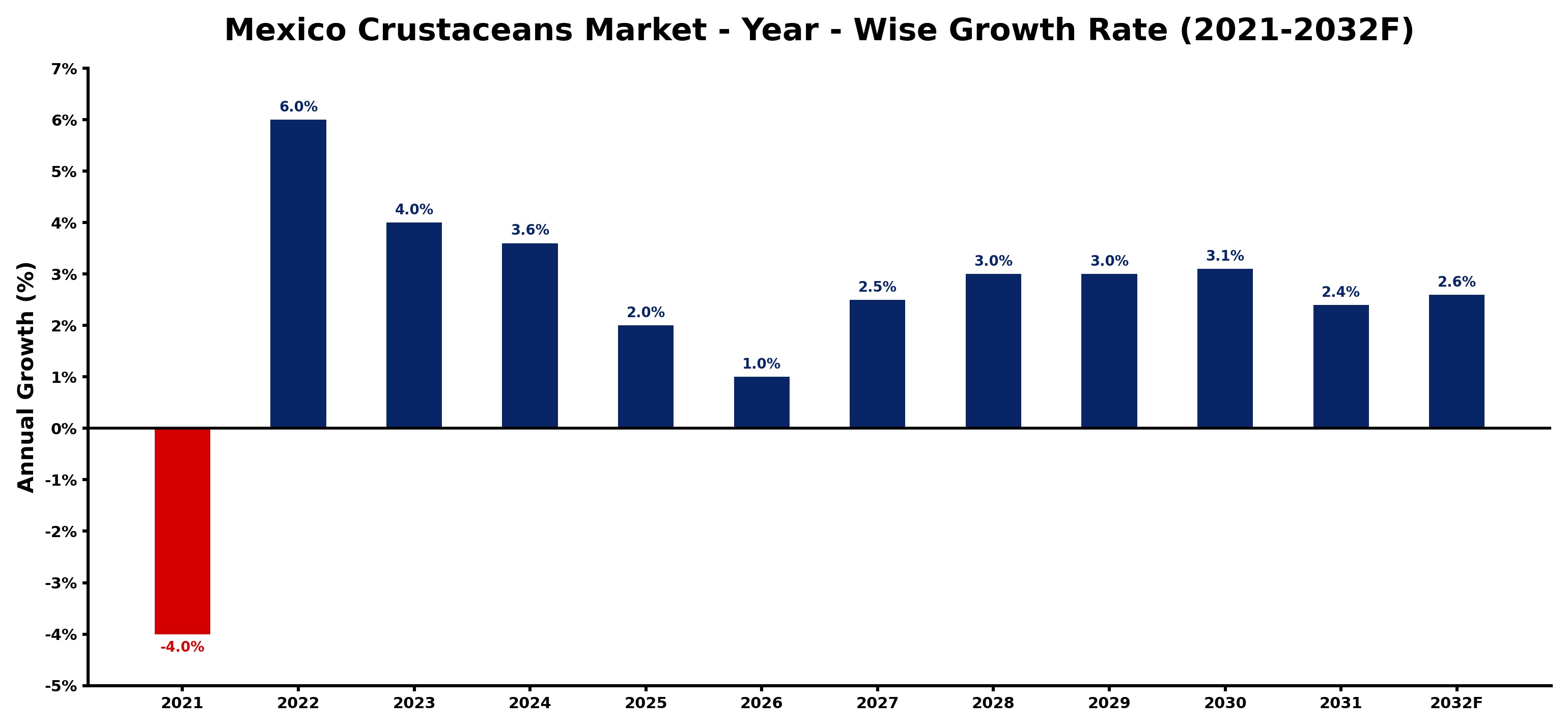 Mexico Crustaceans Market Year-wise Growth Rate and Key Drivers