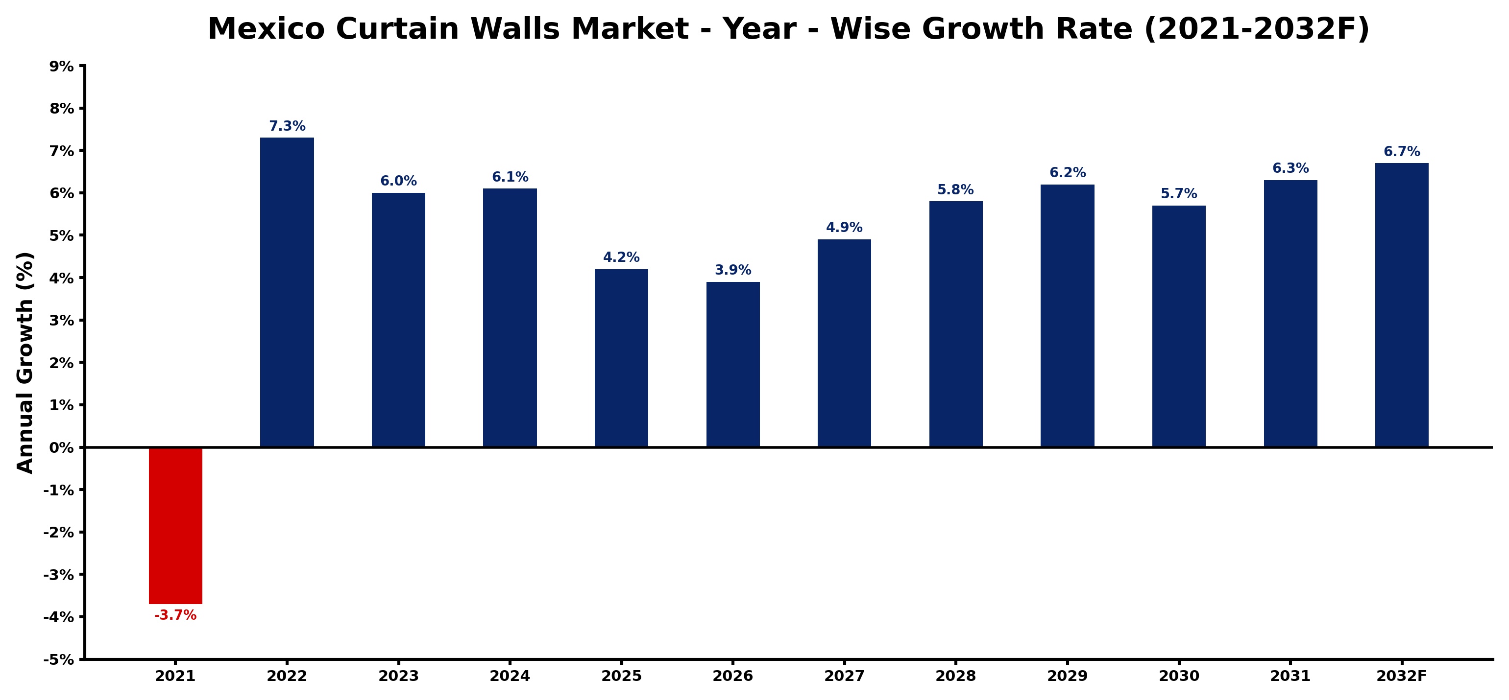 Mexico Curtain Walls Market Year-wise Growth Rate and Key Drivers