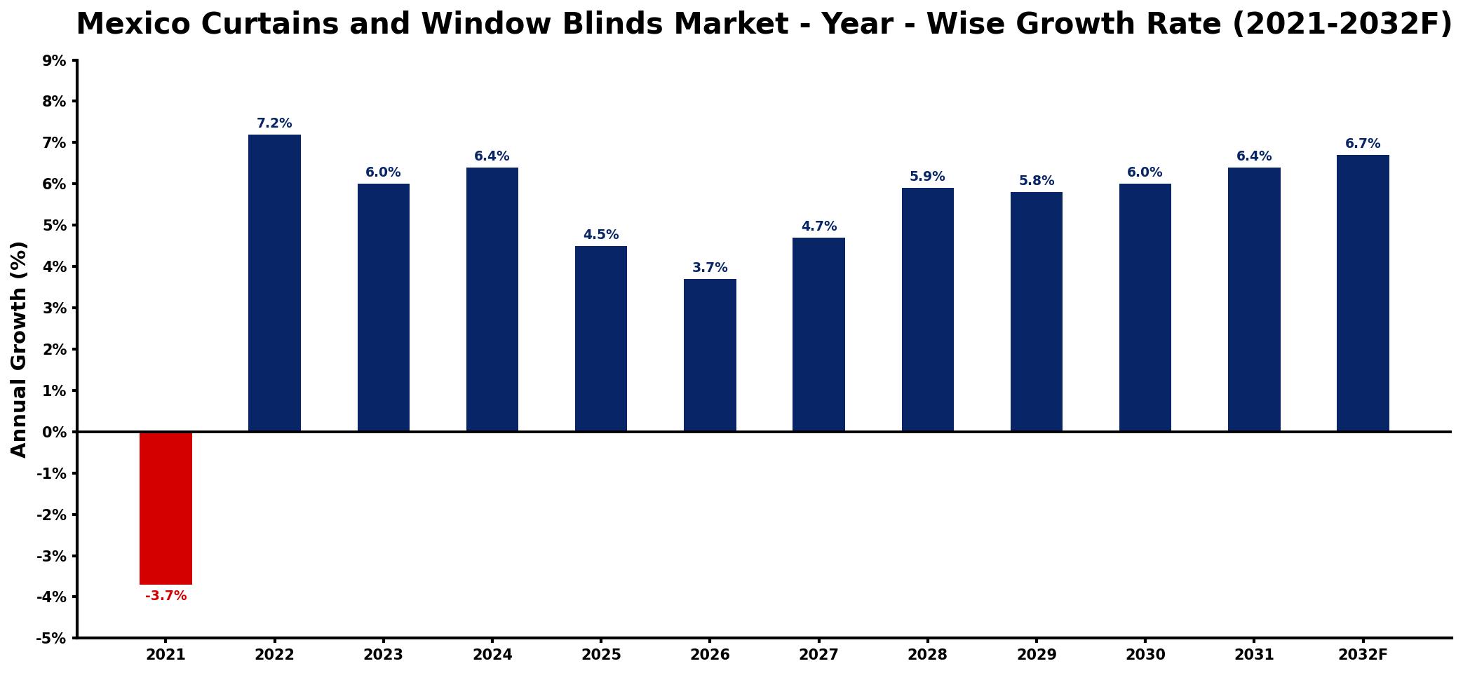 Mexico Curtains and Window Blinds Market Year-wise Growth Rate and Key Drivers