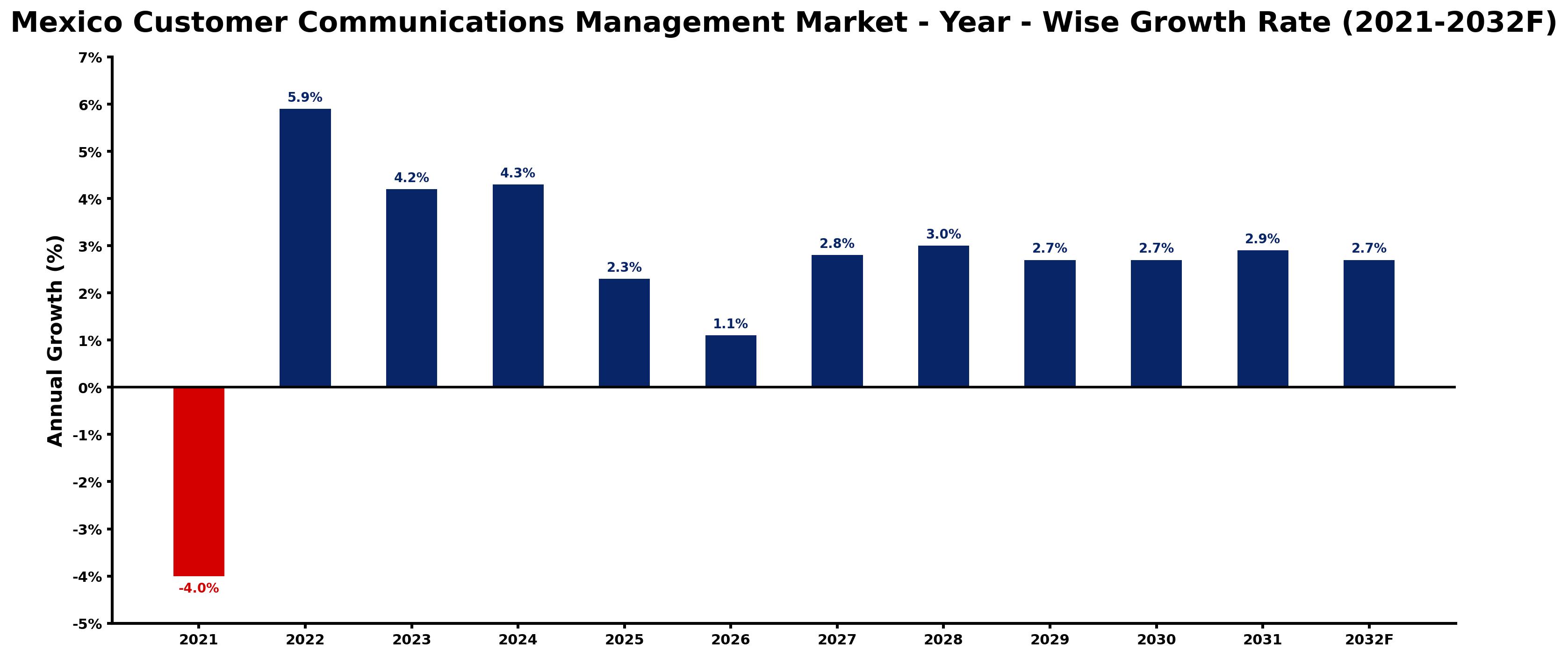Mexico Customer Communications Management Market Year-wise Growth Rate and Key Drivers