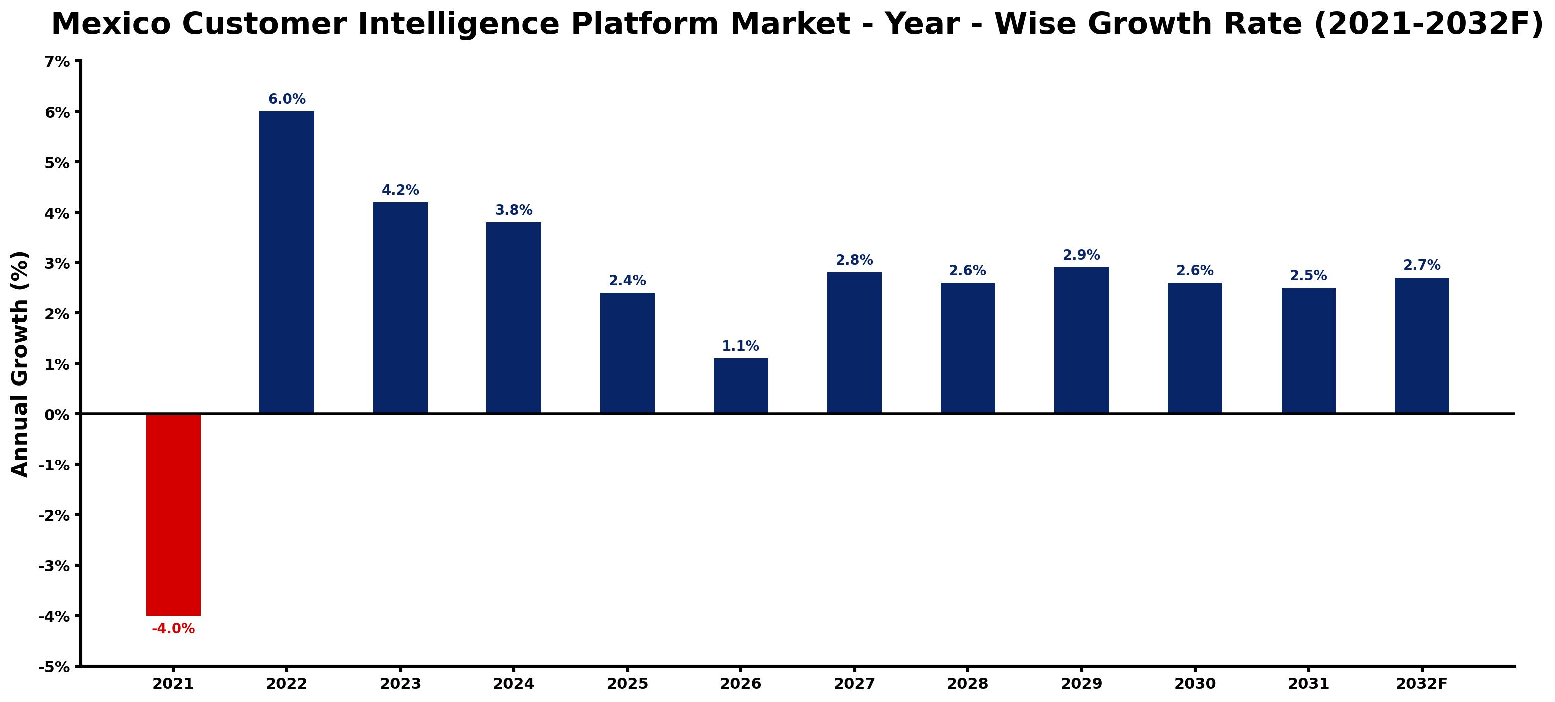 Mexico Customer Intelligence Platform Market Year-wise Growth Rate and Key Drivers
