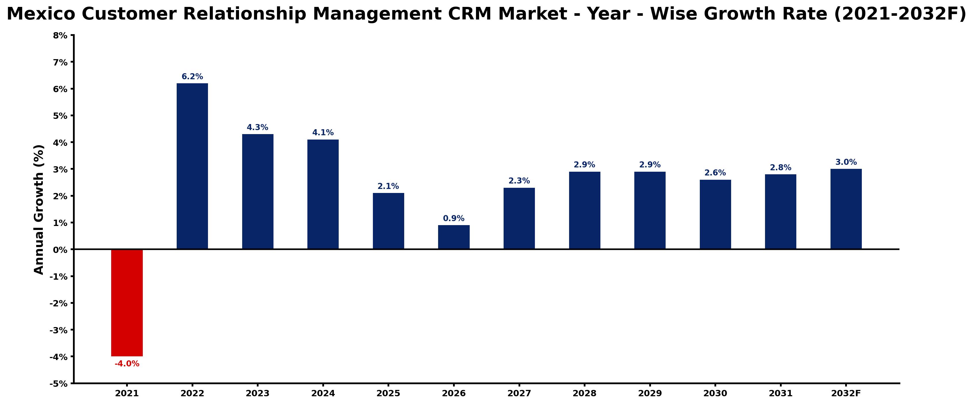 Mexico Customer Relationship Management CRM Market Year-wise Growth Rate and Key Drivers