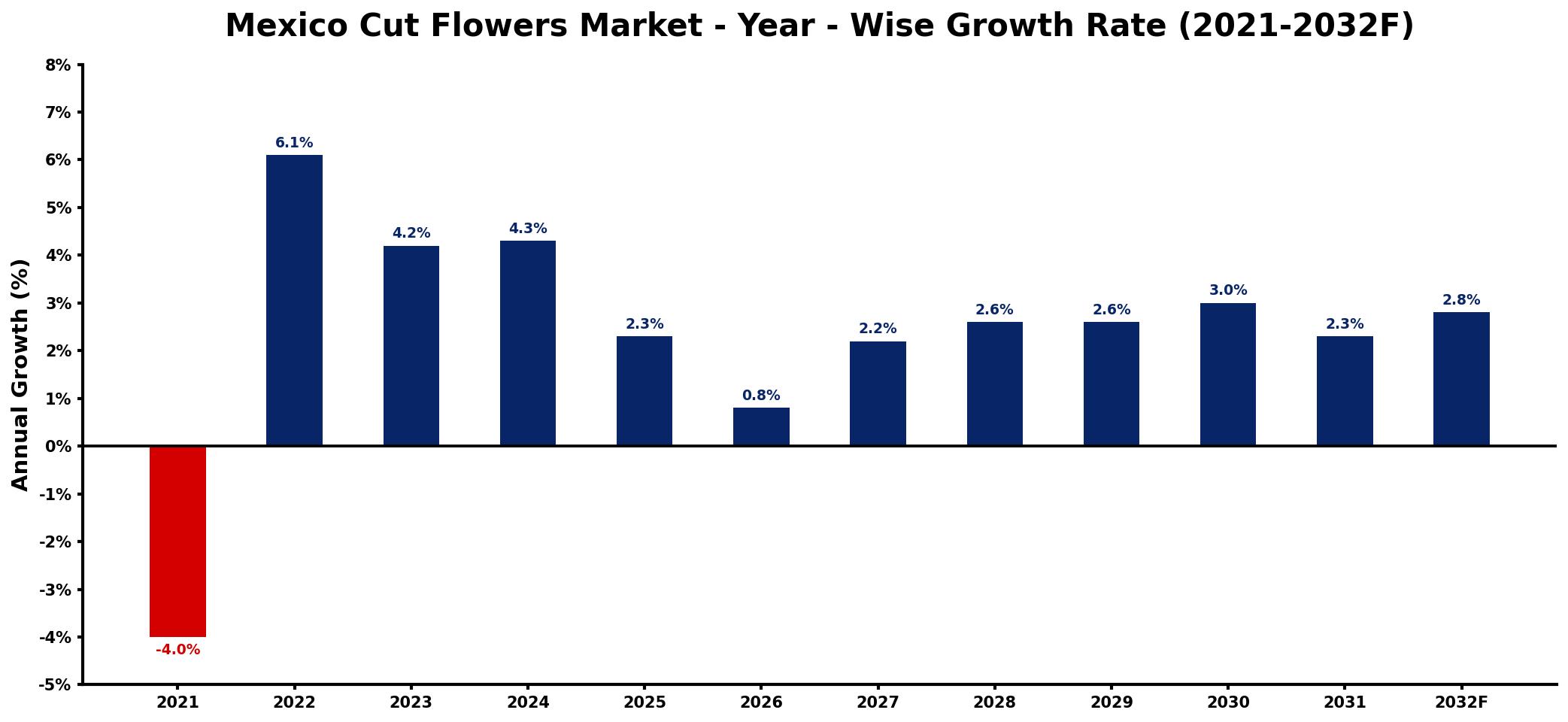 Mexico Cut Flowers Market Year-wise Growth Rate and Key Drivers