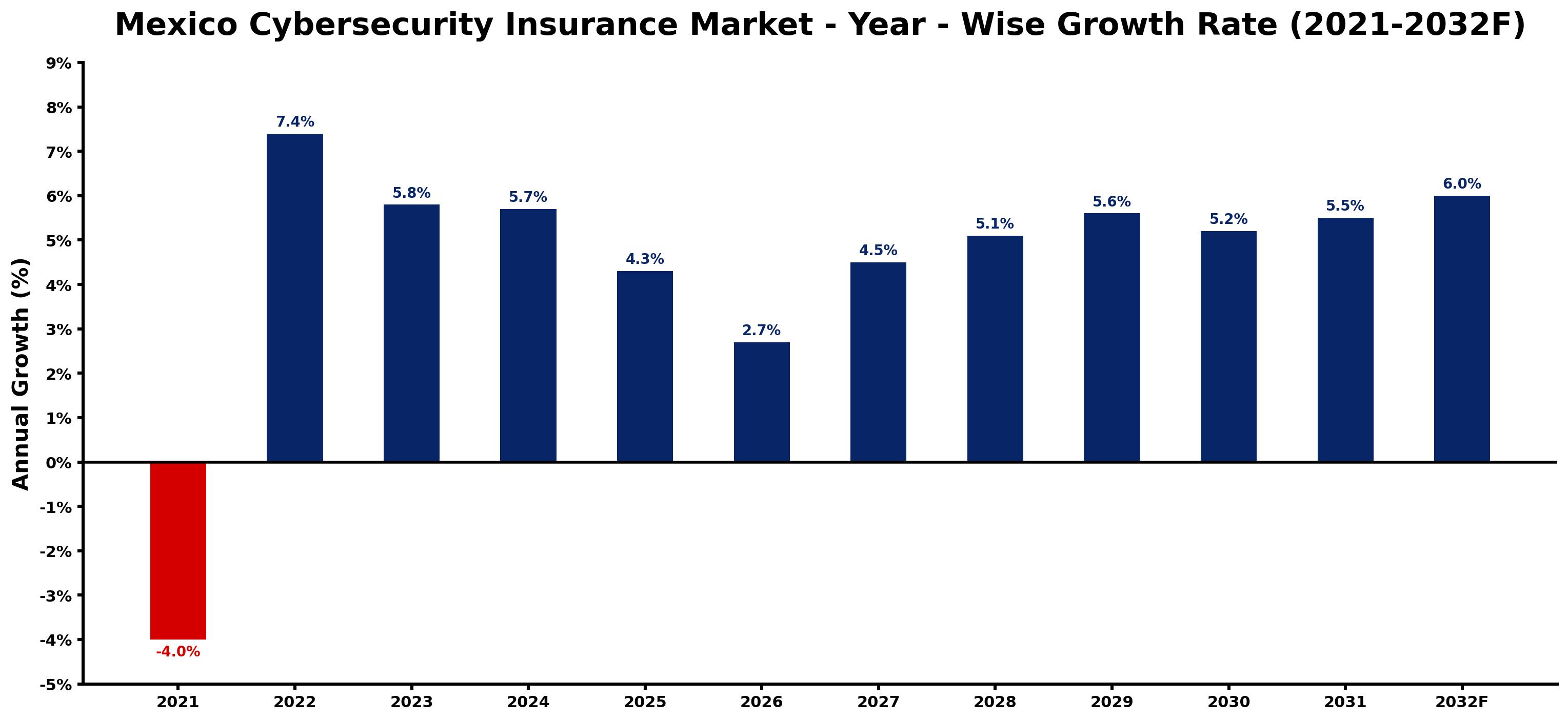 Mexico Cybersecurity Insurance Market Year-wise Growth Rate and Key Drivers