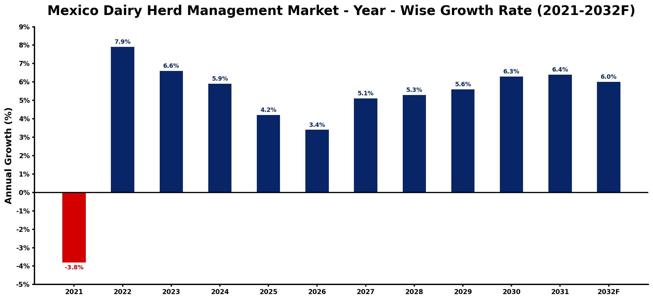 Mexico Dairy Herd Management Market Year-wise Growth Rate and Key Drivers