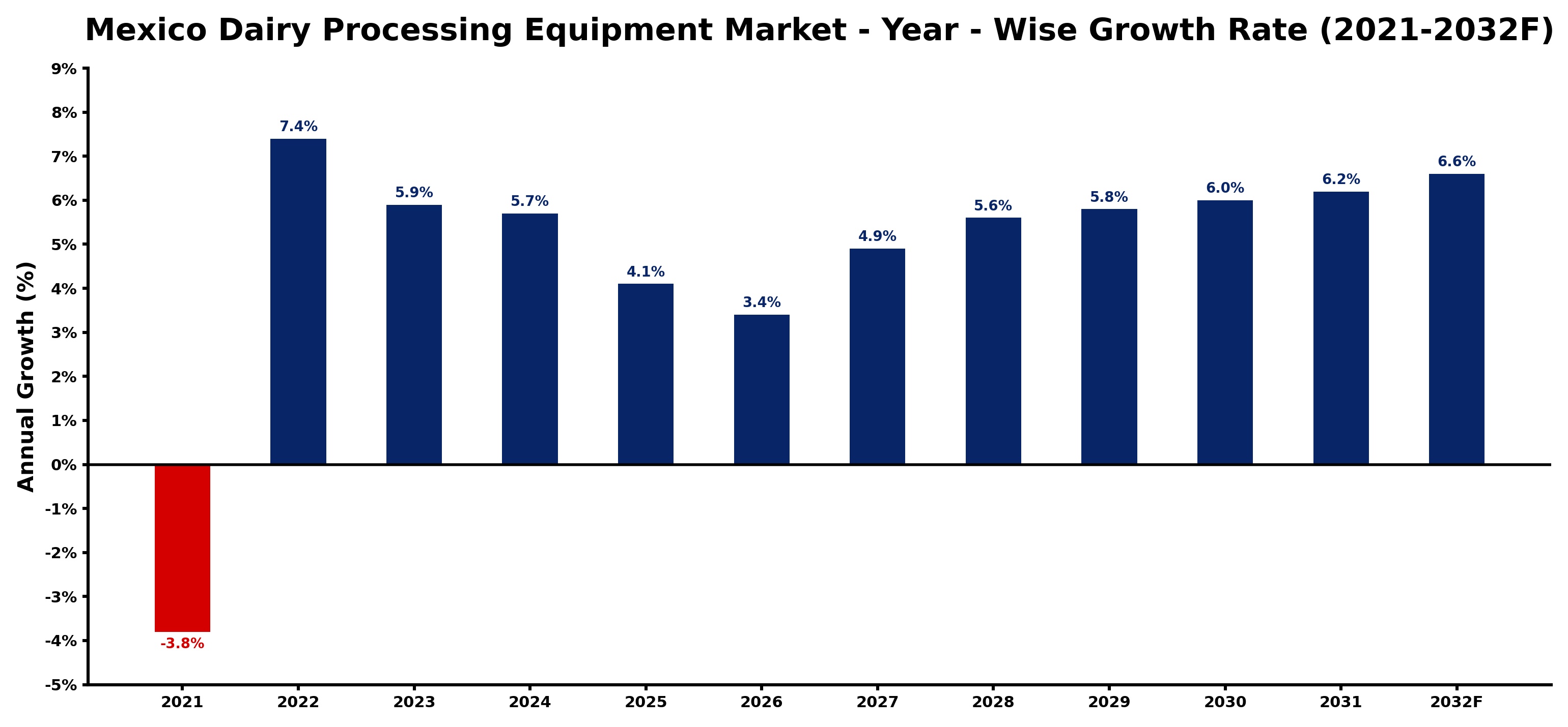 Mexico Dairy Processing Equipment Market Year-wise Growth Rate and Key Drivers