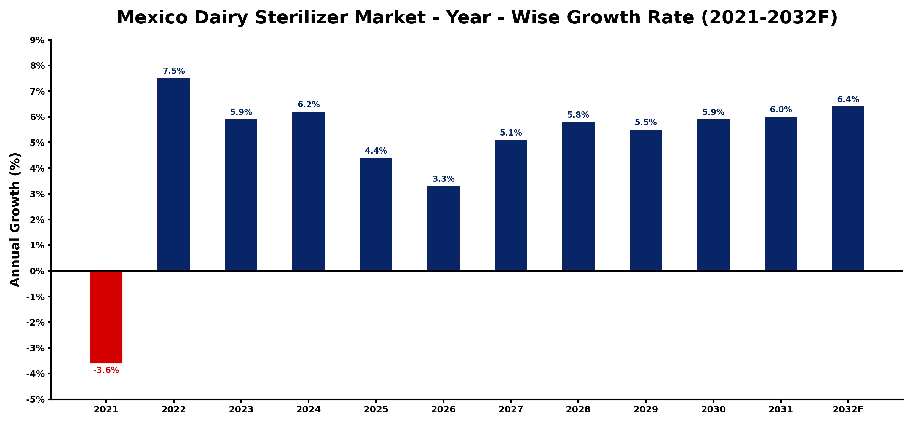 Mexico Dairy Sterilizer Market Year-wise Growth Rate and Key Drivers