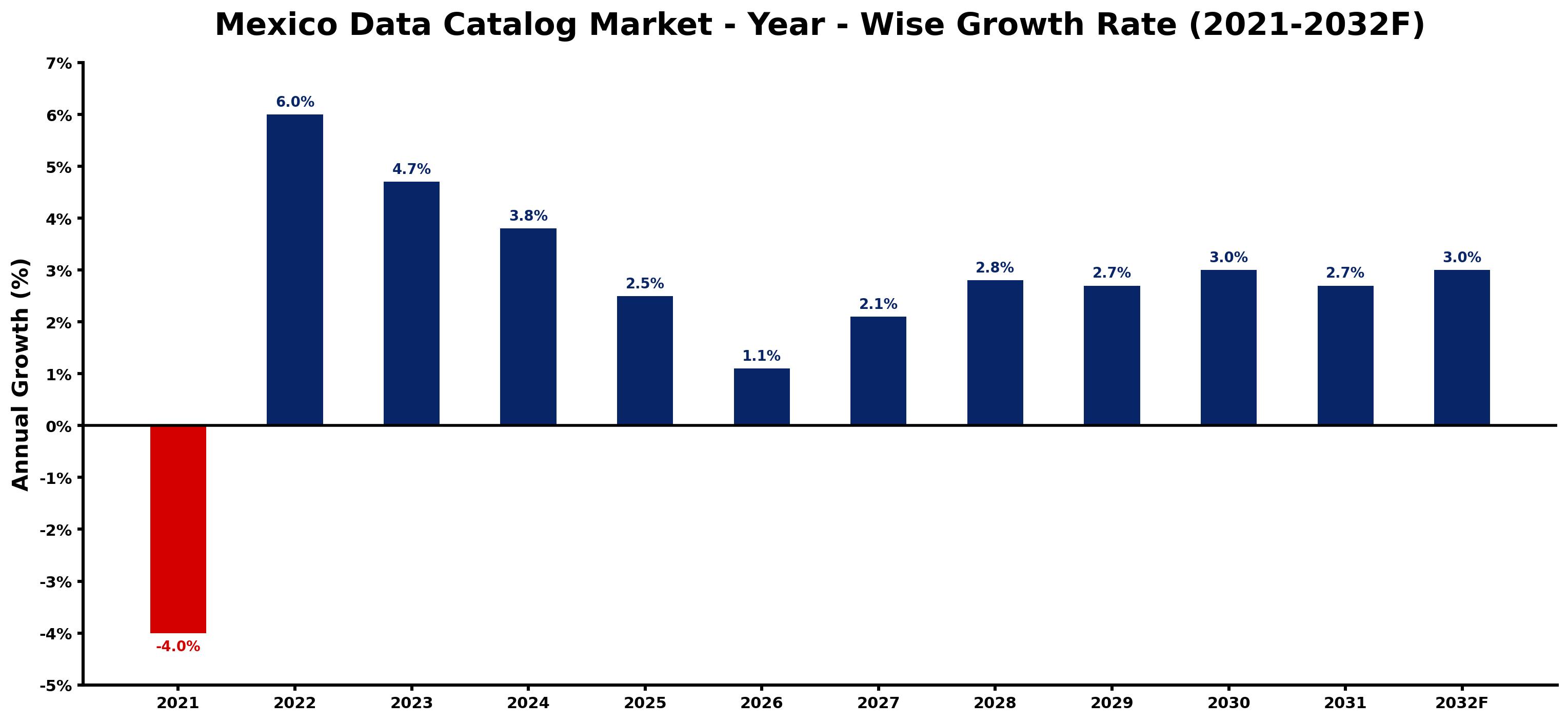 Mexico Data Catalog Market Year-wise Growth Rate and Key Drivers