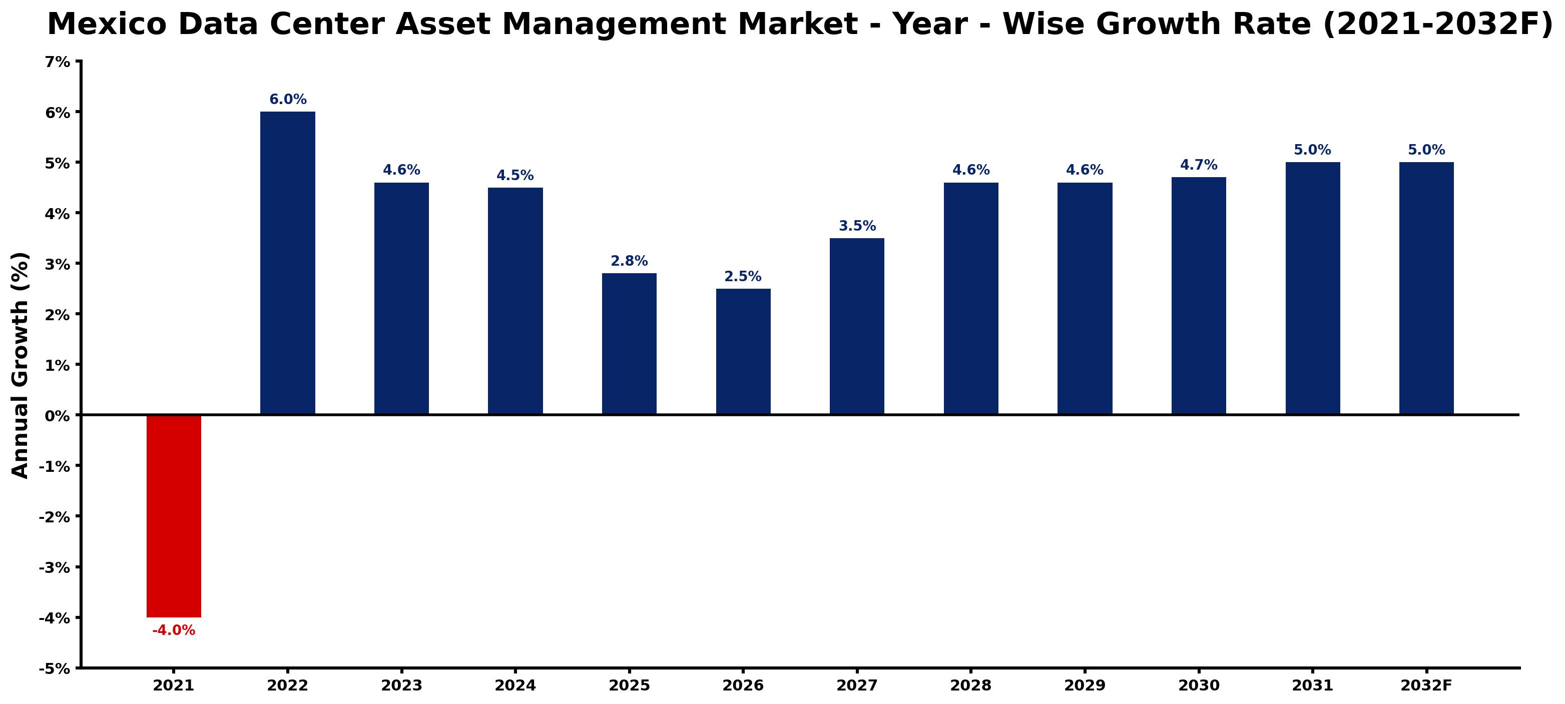 Mexico Data Center Asset Management Market Year-wise Growth Rate and Key Drivers