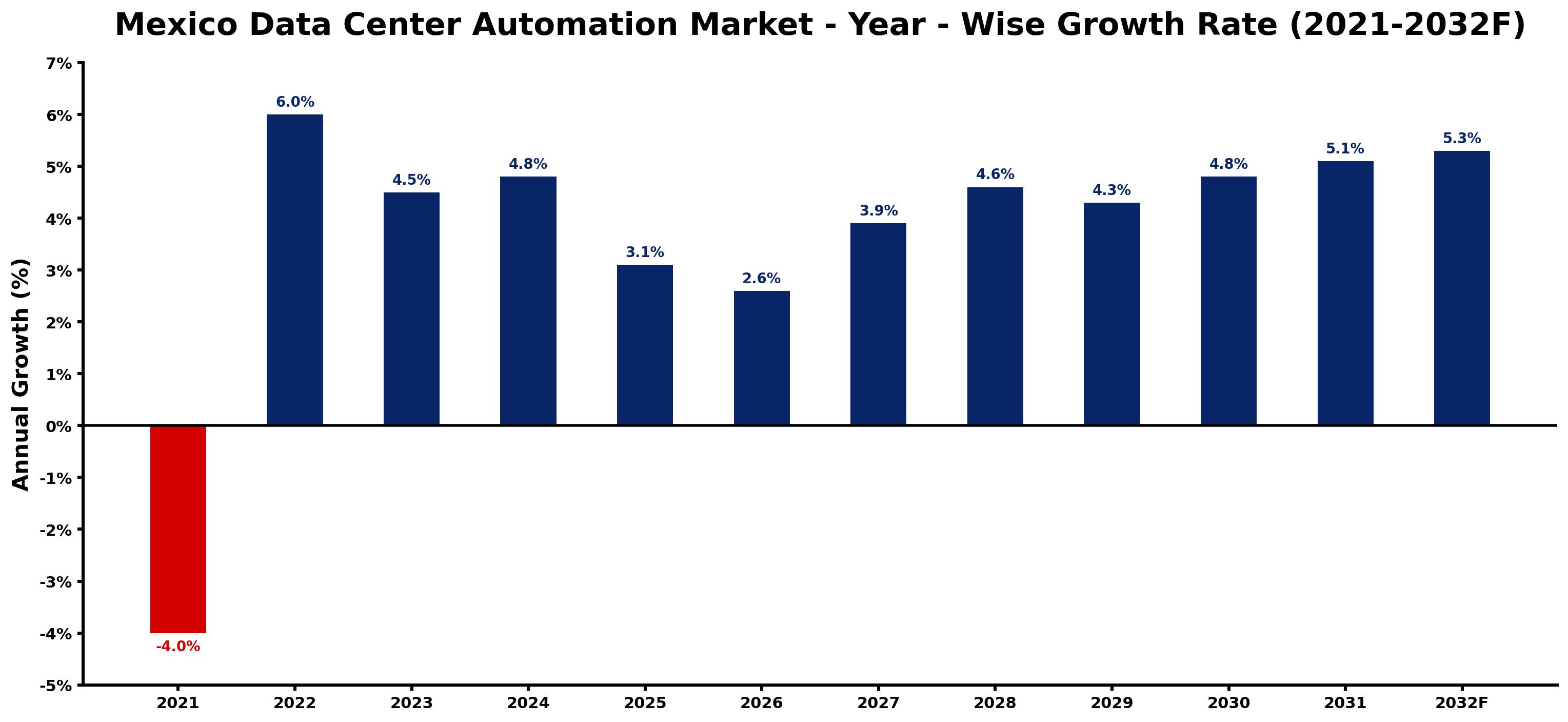 Mexico Data Center Automation Market Year-wise Growth Rate and Key Drivers