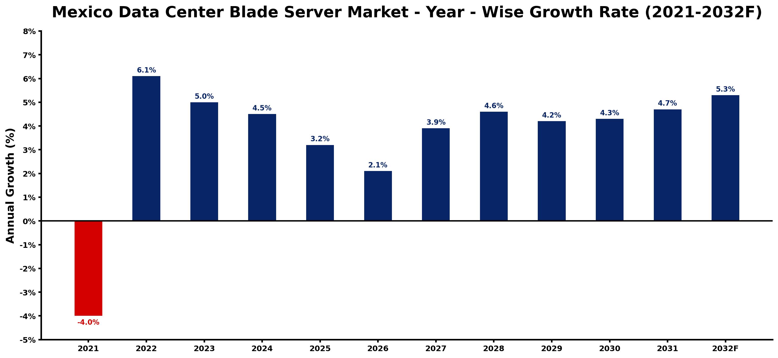 Mexico Data Center Blade Server Market Year-wise Growth Rate and Key Drivers