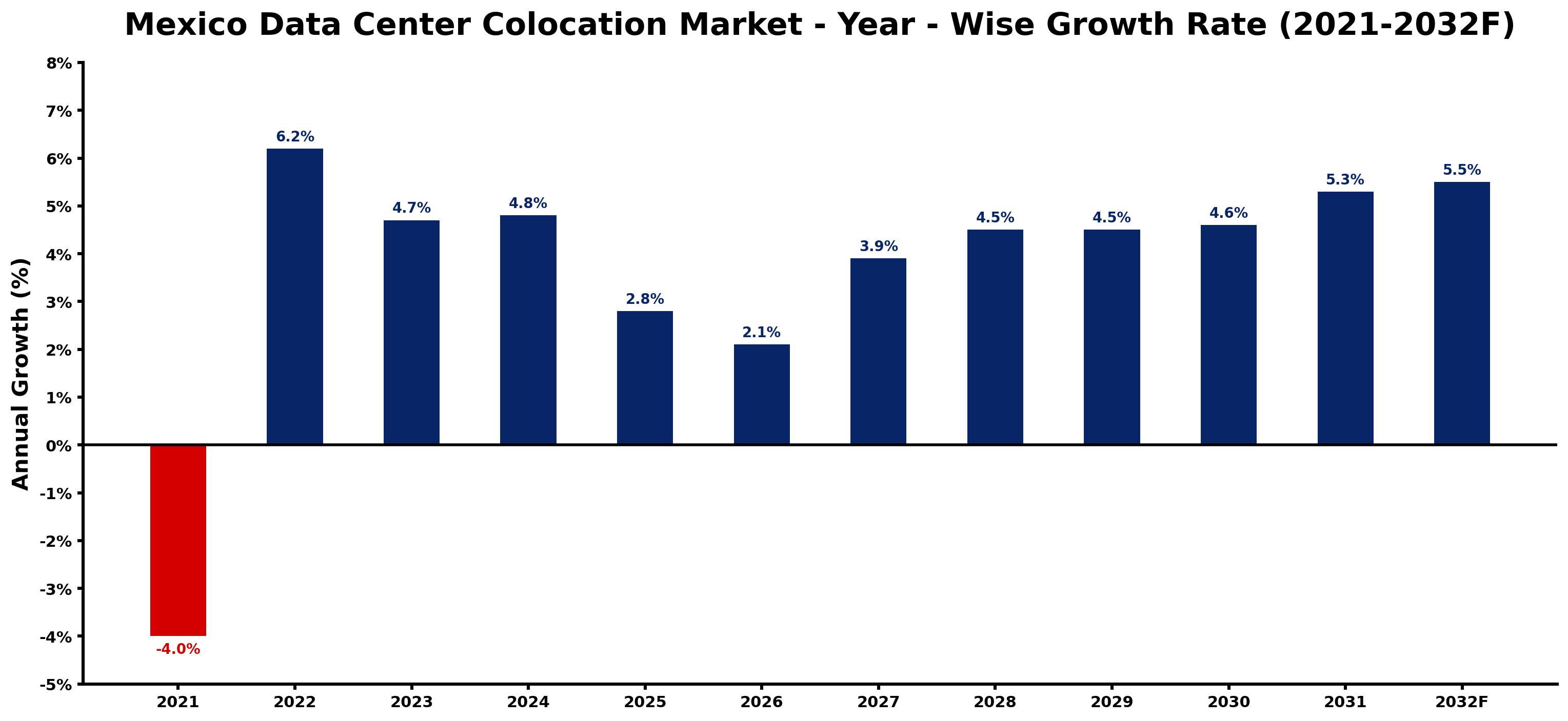 Mexico Data Center Colocation Market Year-wise Growth Rate and Key Drivers