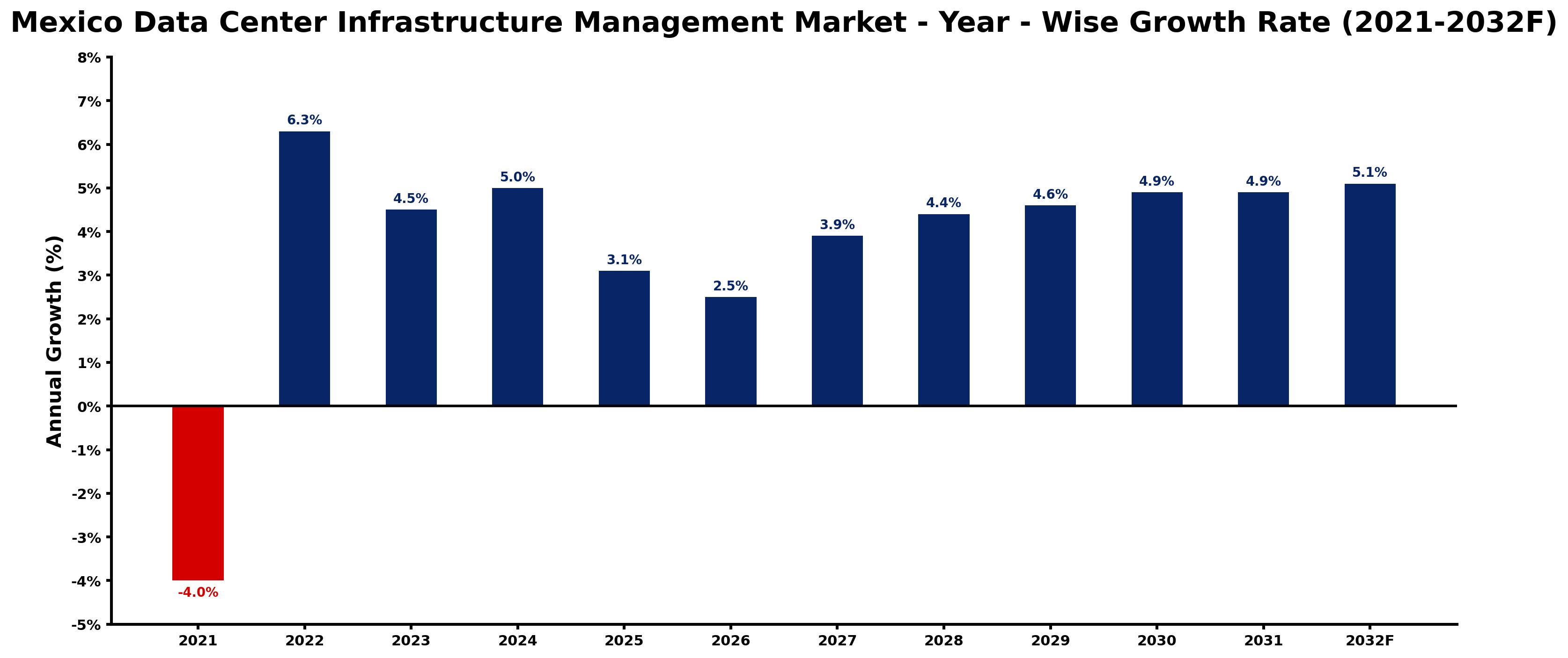 Mexico Data Center Infrastructure Management Market Year-wise Growth Rate and Key Drivers