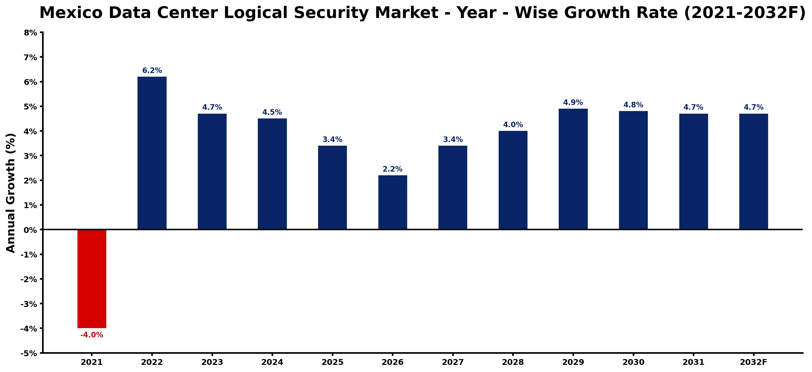 Mexico Data Center Logical Security Market Year-wise Growth Rate and Key Drivers