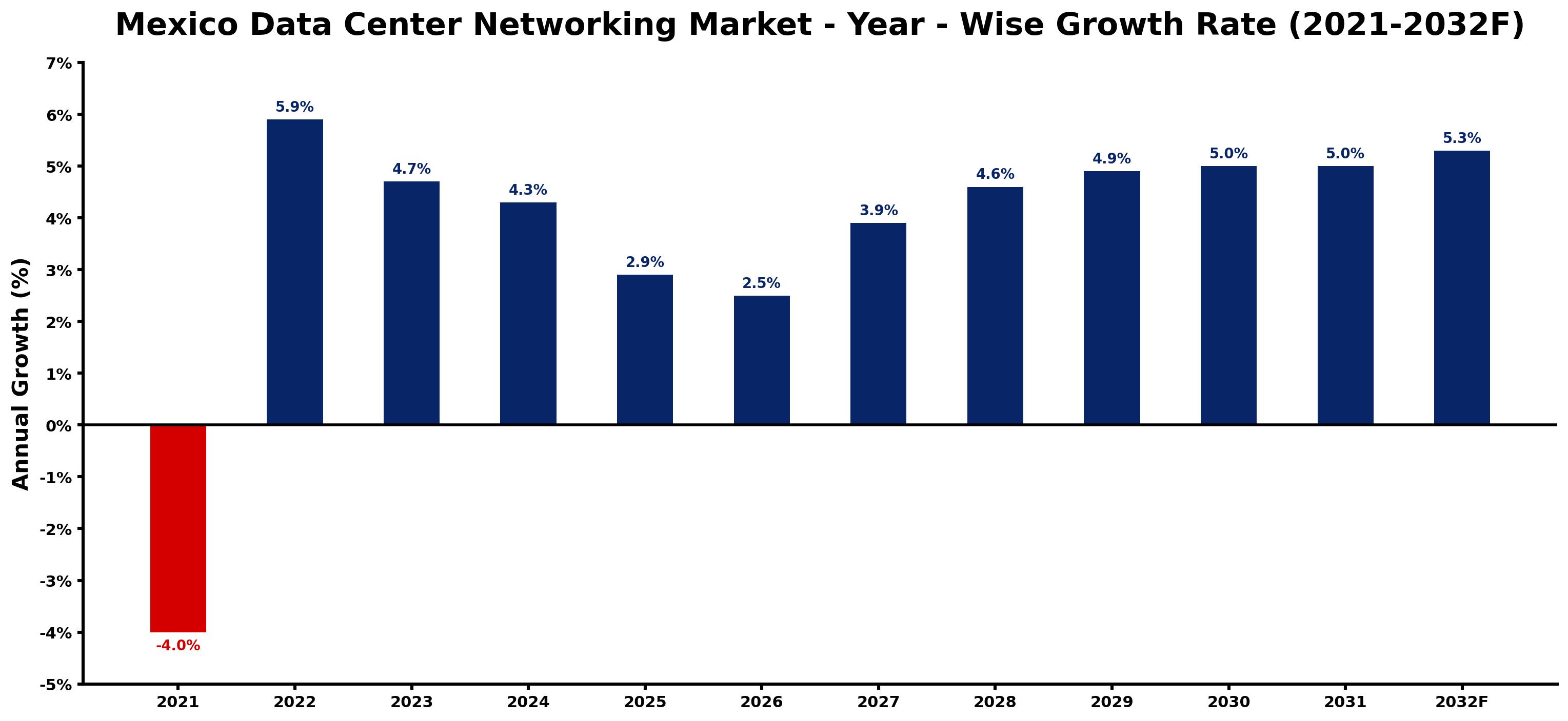 Mexico Data Center Networking Market Year-wise Growth Rate and Key Drivers