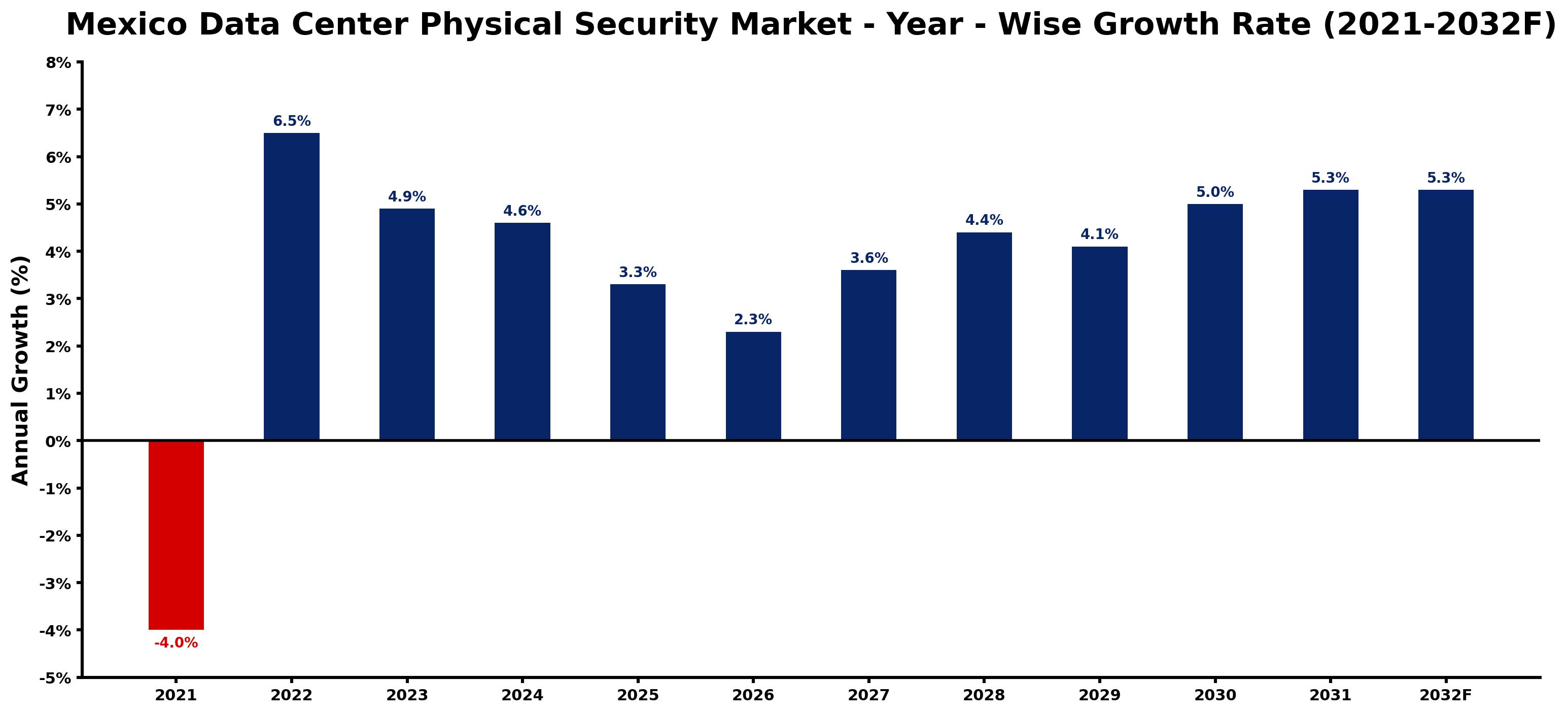 Mexico Data Center Physical Security Market Year-wise Growth Rate and Key Drivers