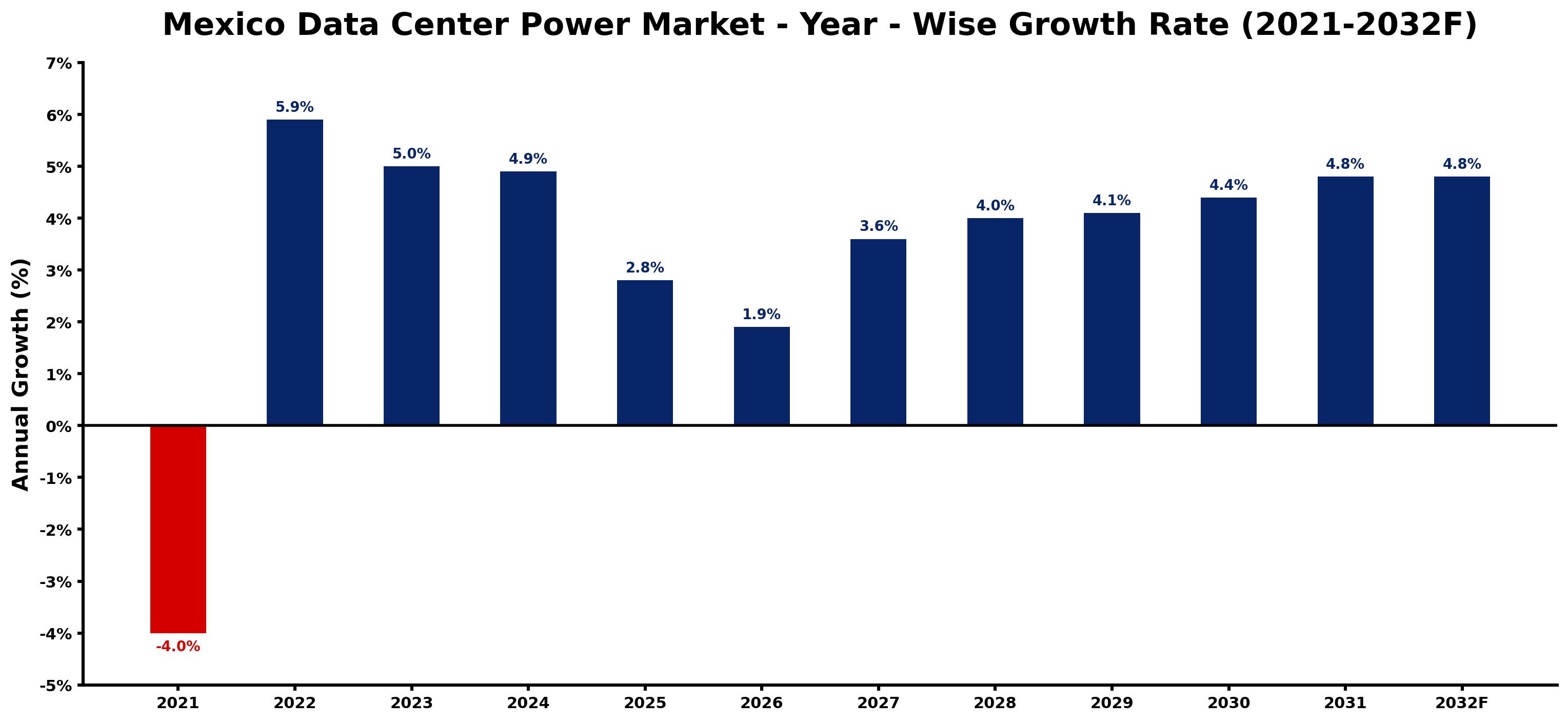 Mexico Data Center Power Market Year-wise Growth Rate and Key Drivers