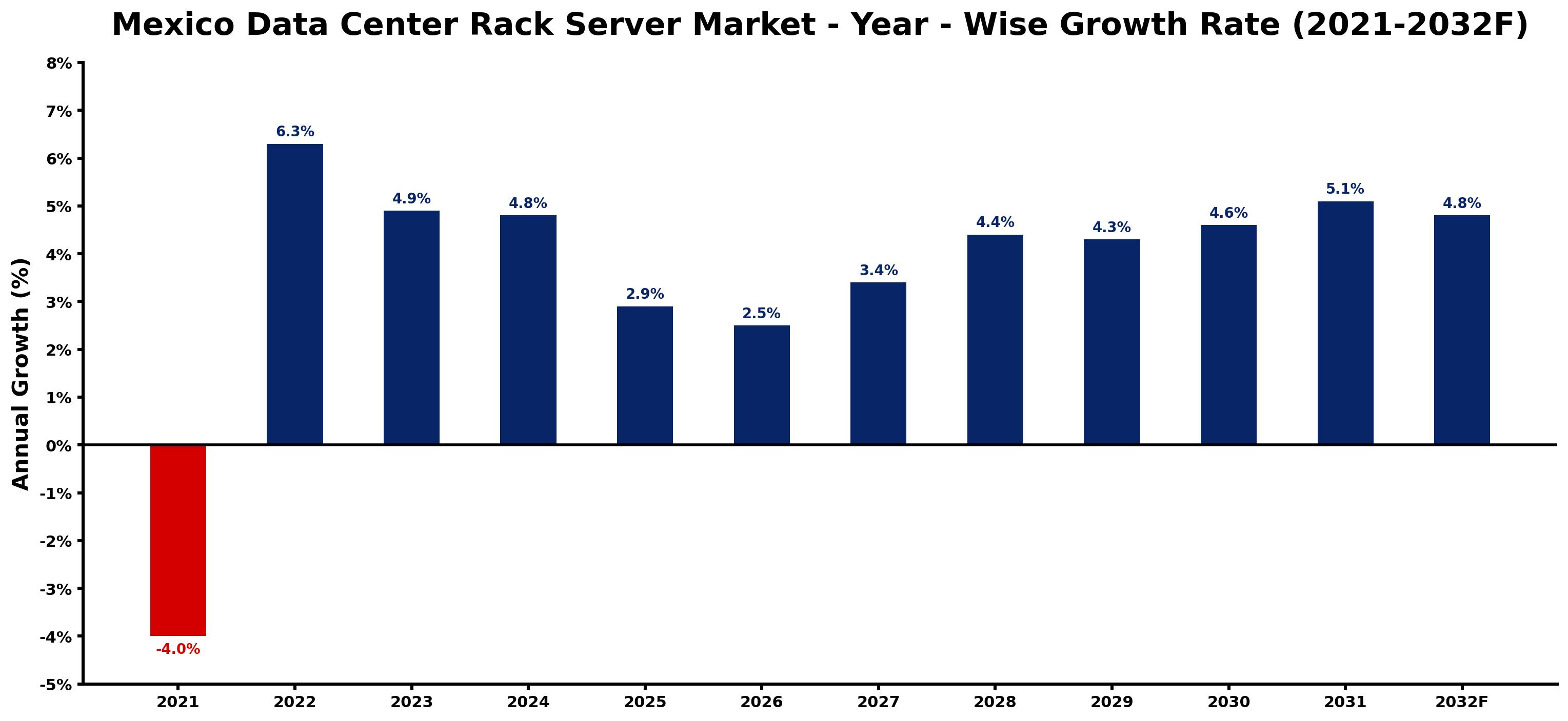 Mexico Data Center Rack Server Market Year-wise Growth Rate and Key Drivers