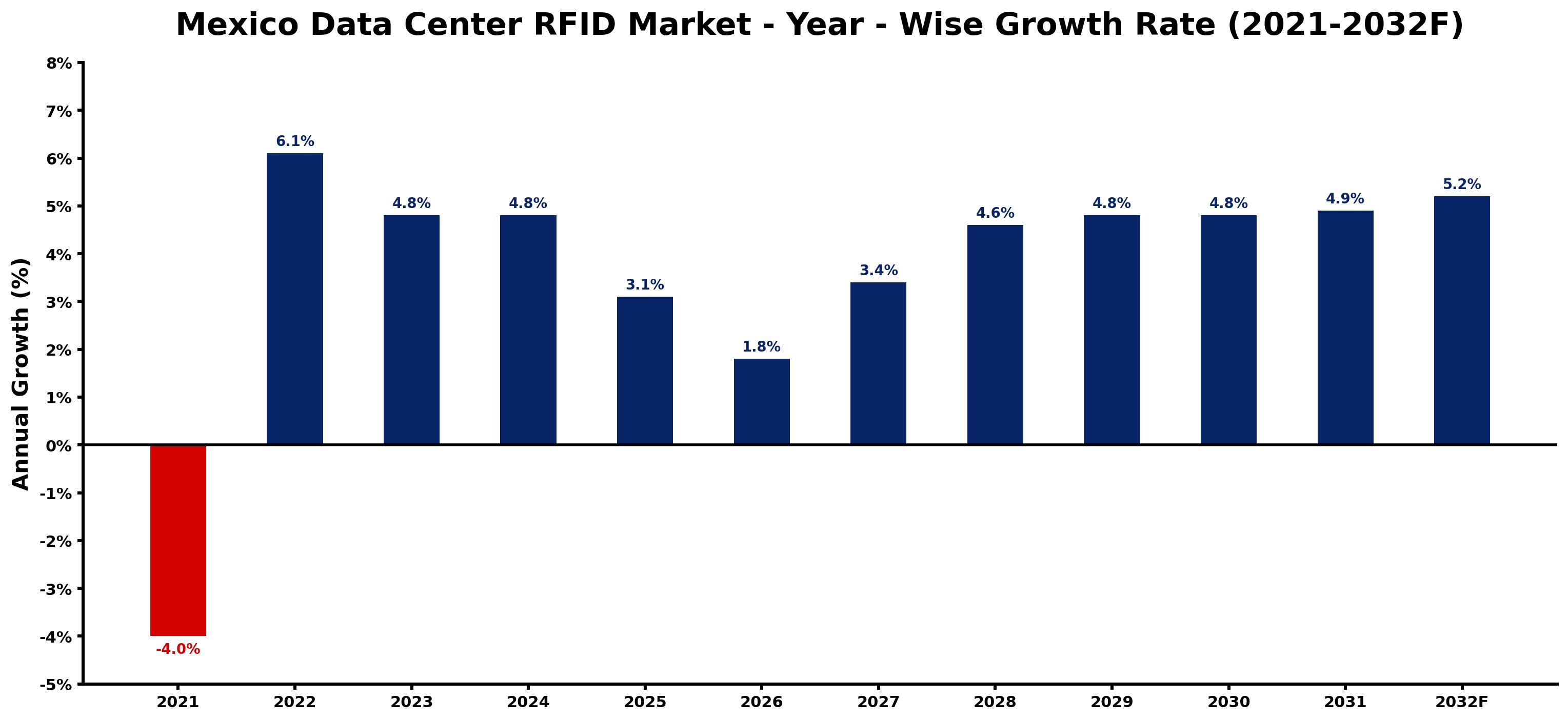 Mexico Data Center RFID Market Year-wise Growth Rate and Key Drivers