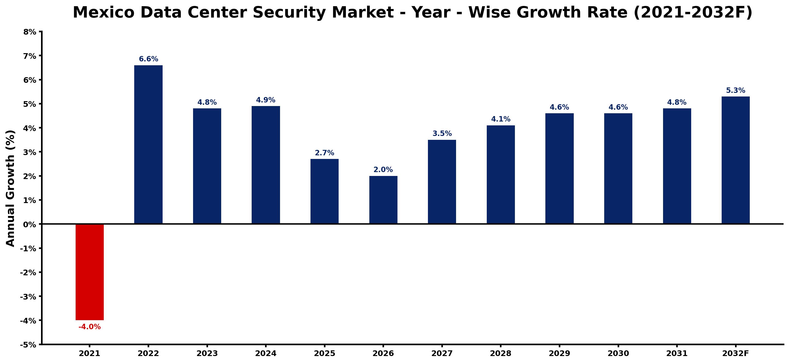 Mexico Data Center Security Market Year-wise Growth Rate and Key Drivers
