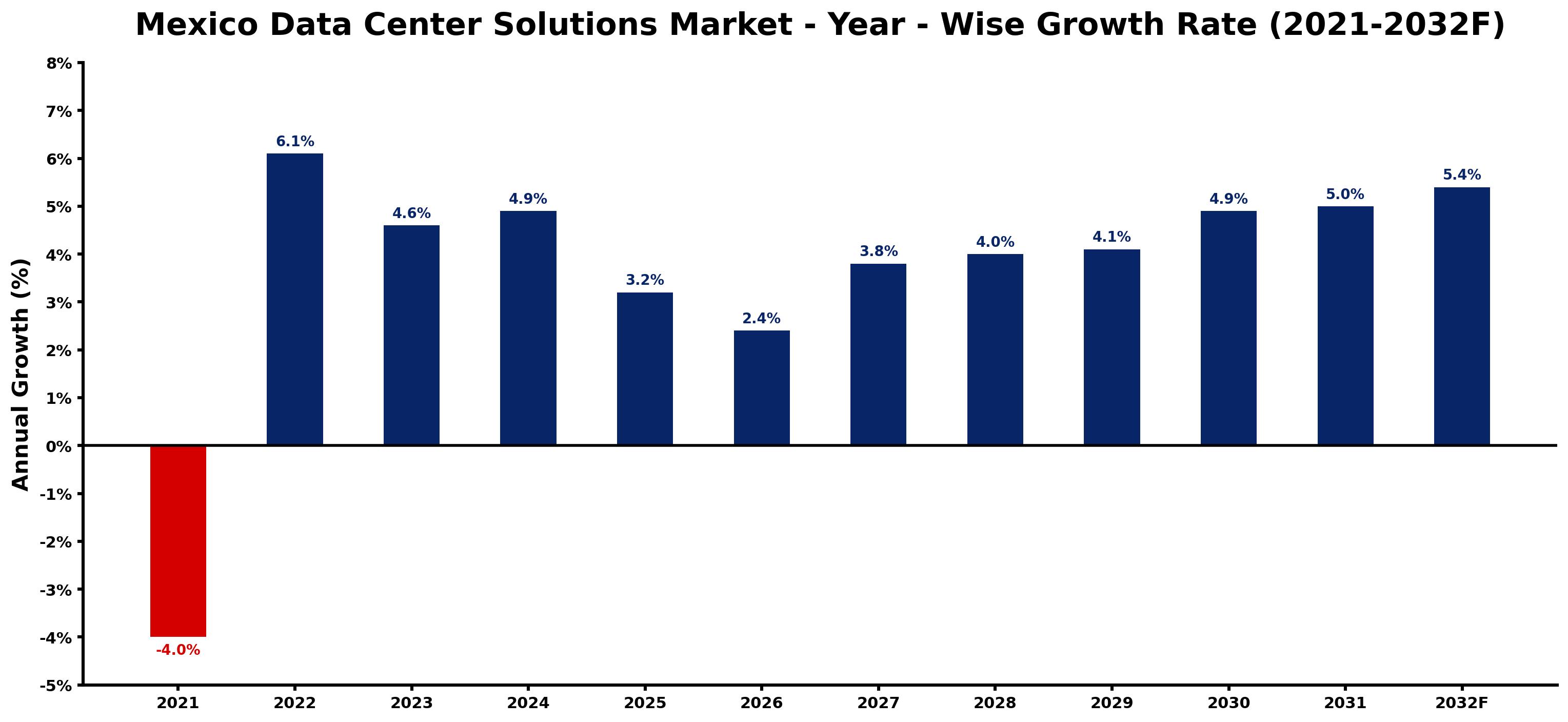 Mexico Data Center Solutions Market Year-wise Growth Rate and Key Drivers