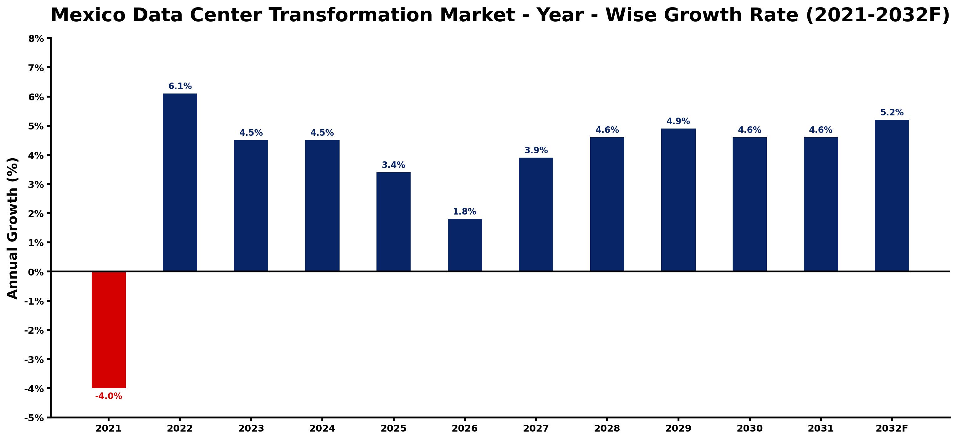 Mexico Data Center Transformation Market Year-wise Growth Rate and Key Drivers