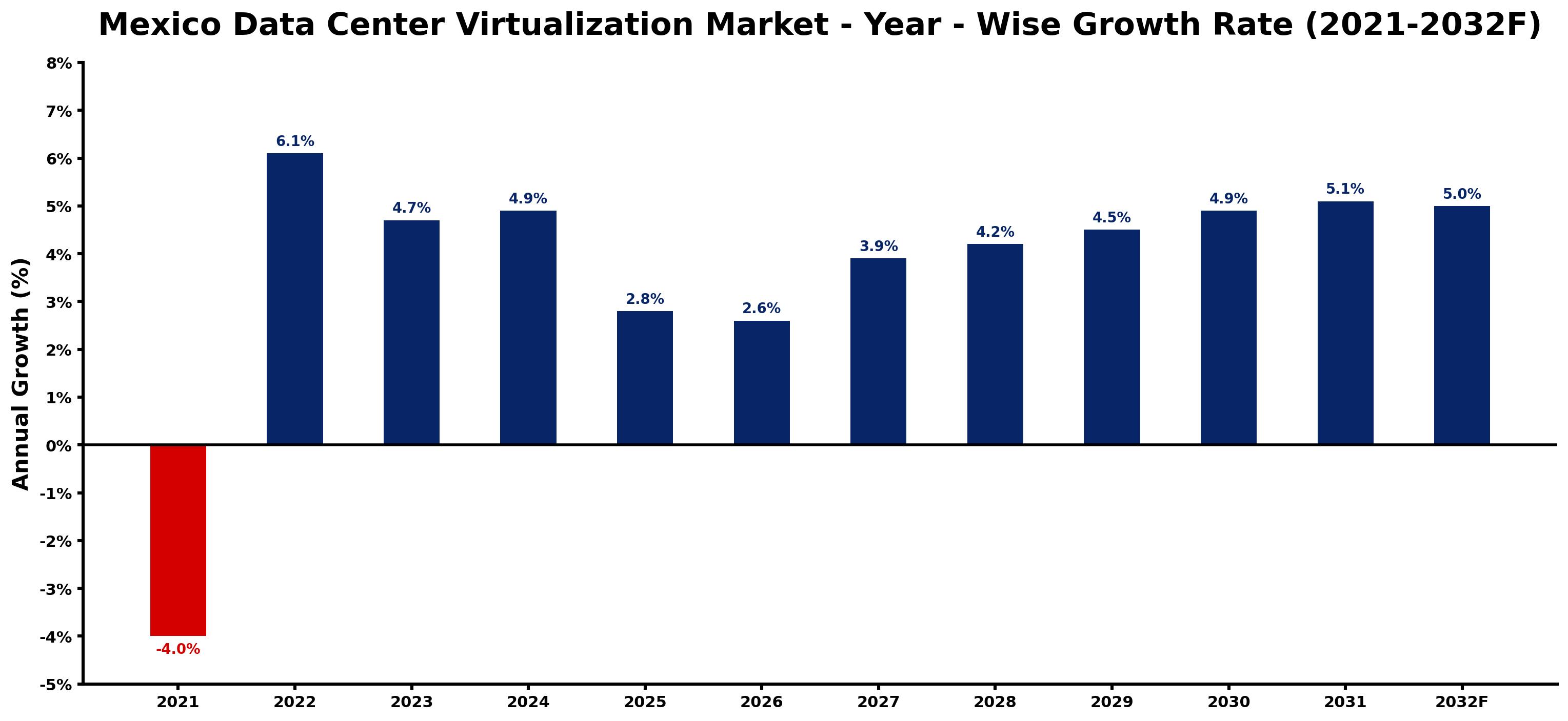 Mexico Data Center Virtualization Market Year-wise Growth Rate and Key Drivers
