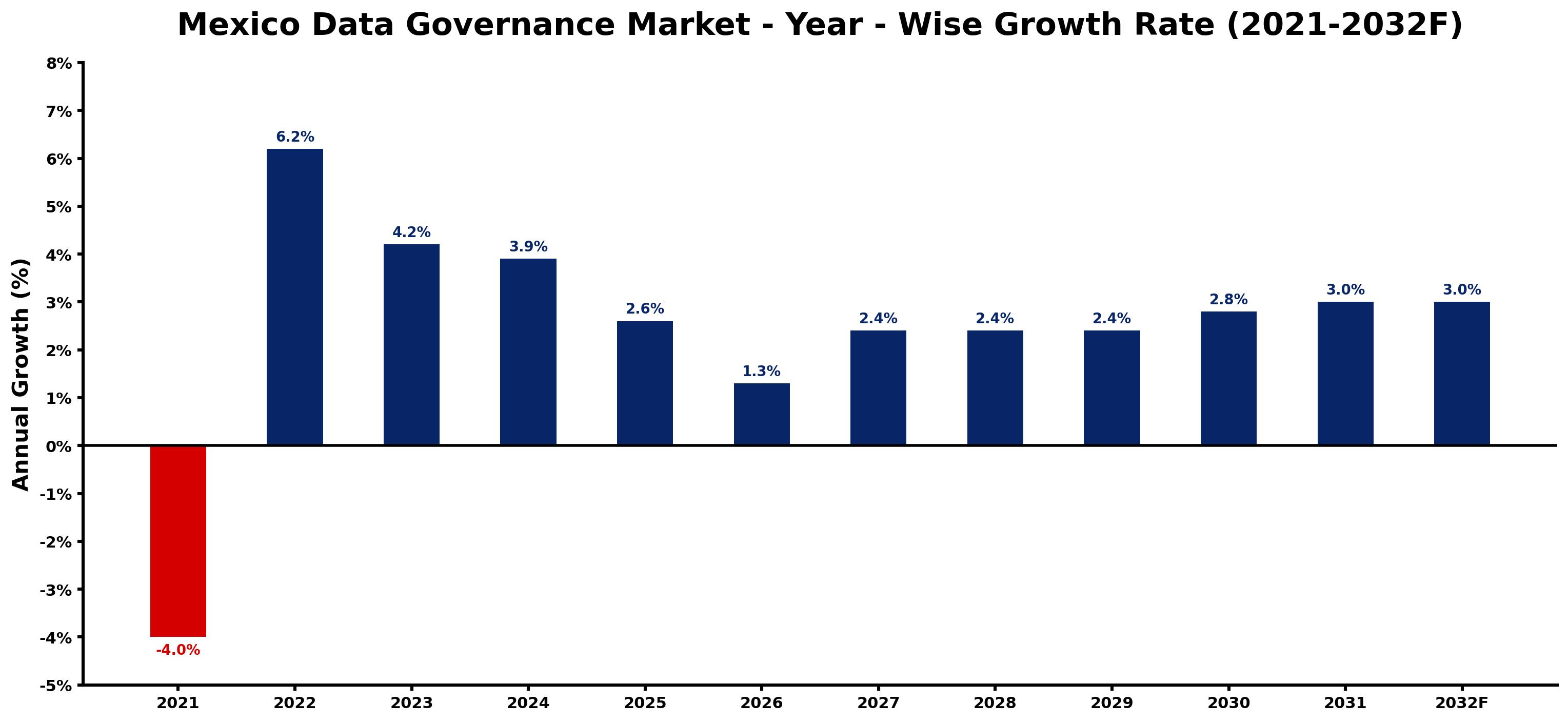 Mexico Data Governance Market Year-wise Growth Rate and Key Drivers