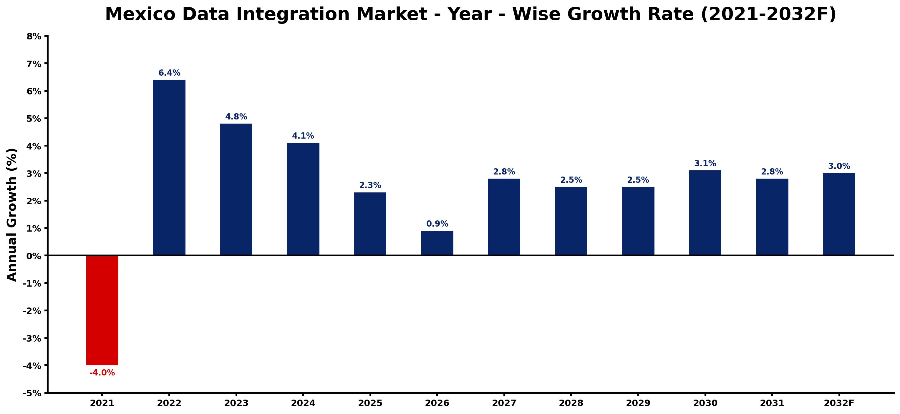 Mexico Data Integration Market Year-wise Growth Rate and Key Drivers