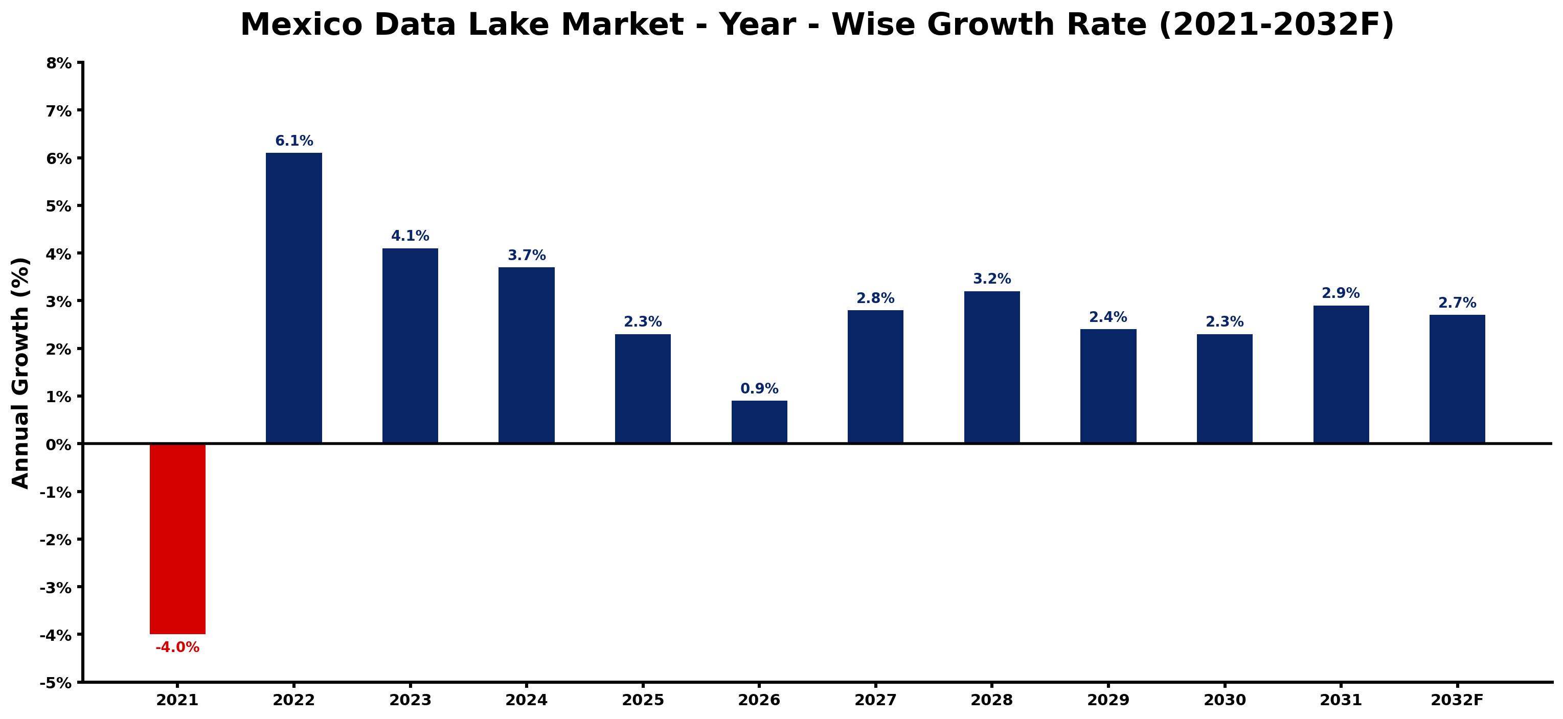 Mexico Data Lake Market Year-wise Growth Rate and Key Drivers