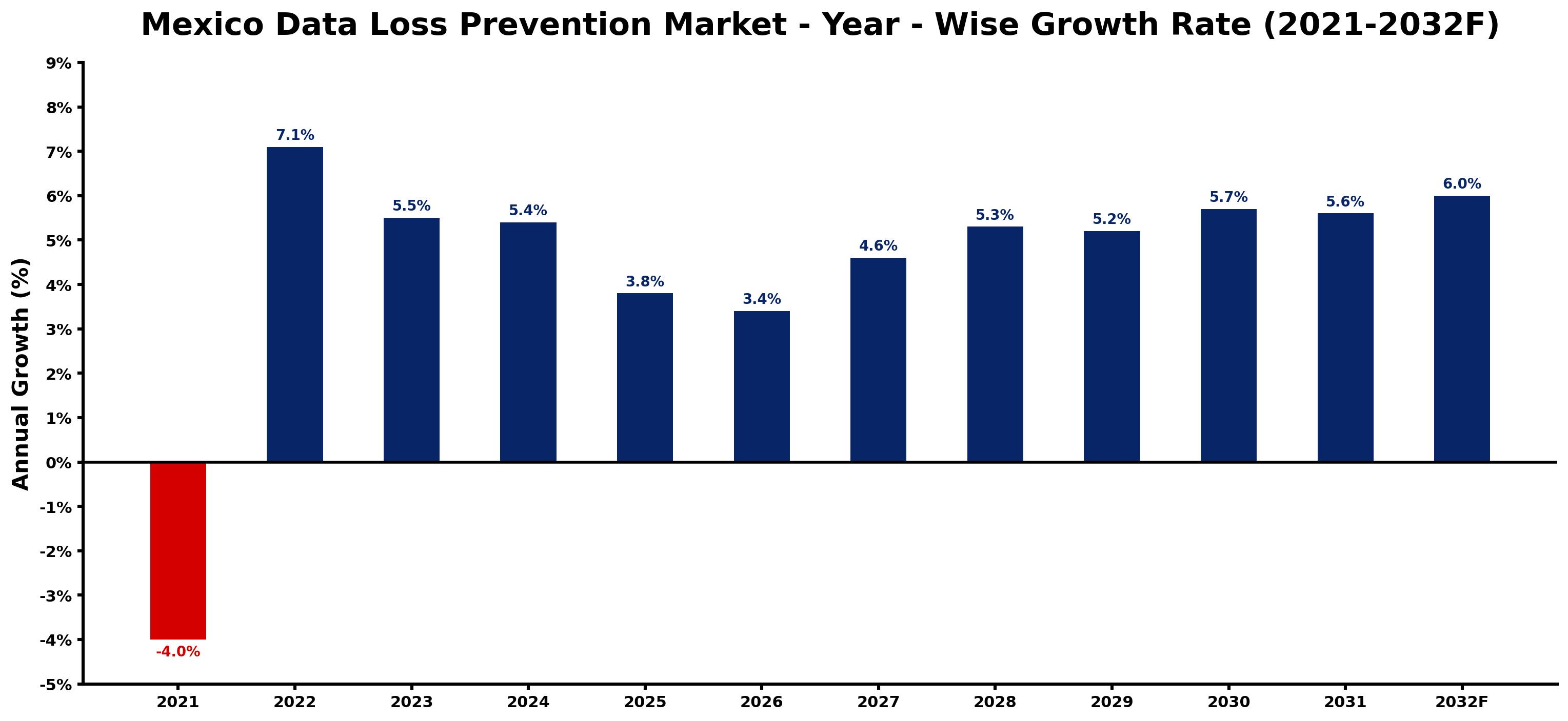 Mexico Data Loss Prevention Market Year-wise Growth Rate and Key Drivers
