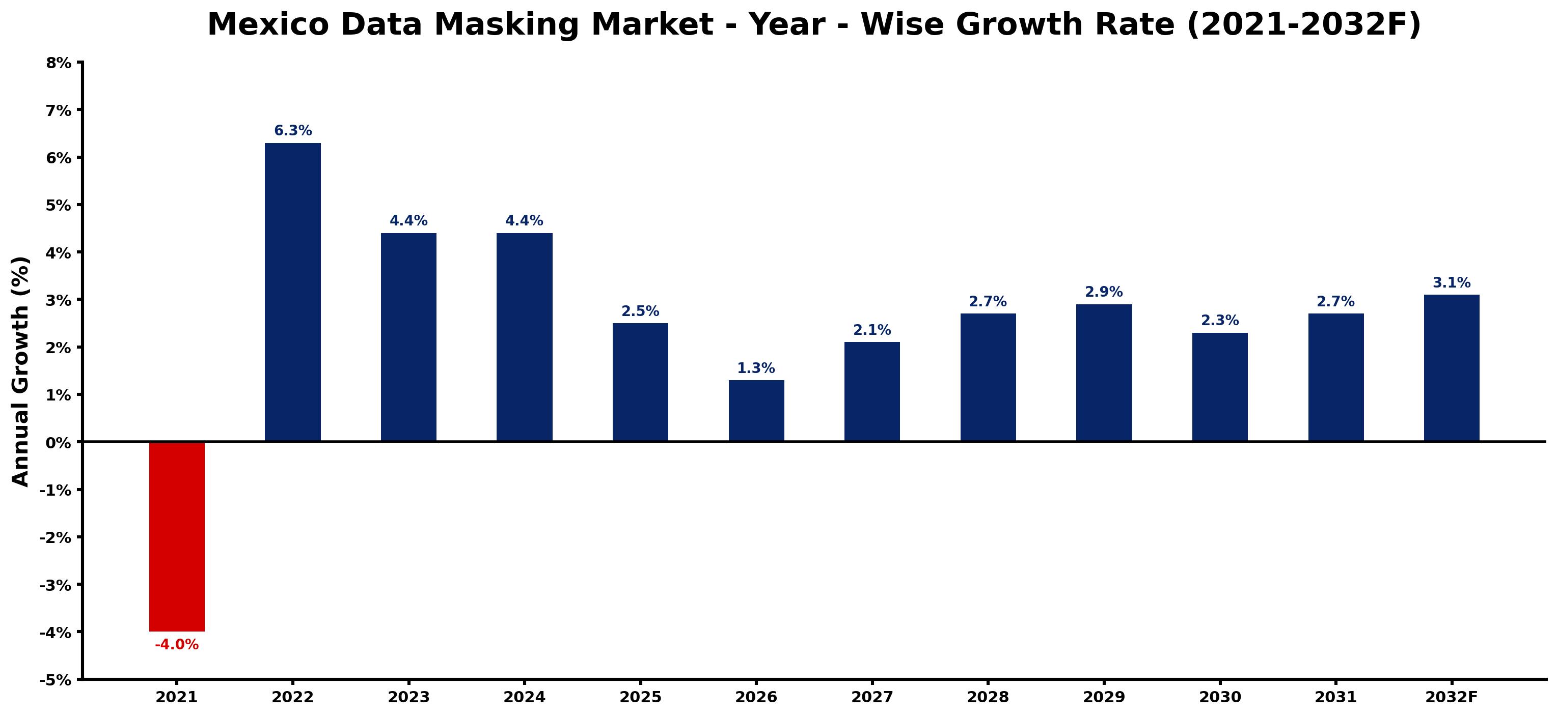 Mexico Data Masking Market Year-wise Growth Rate and Key Drivers