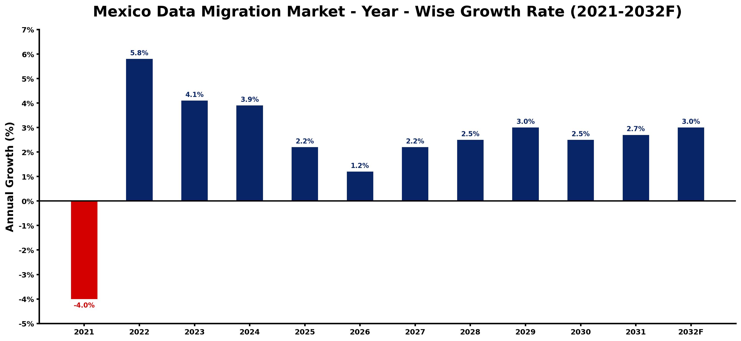Mexico Data Migration Market Year-wise Growth Rate and Key Drivers