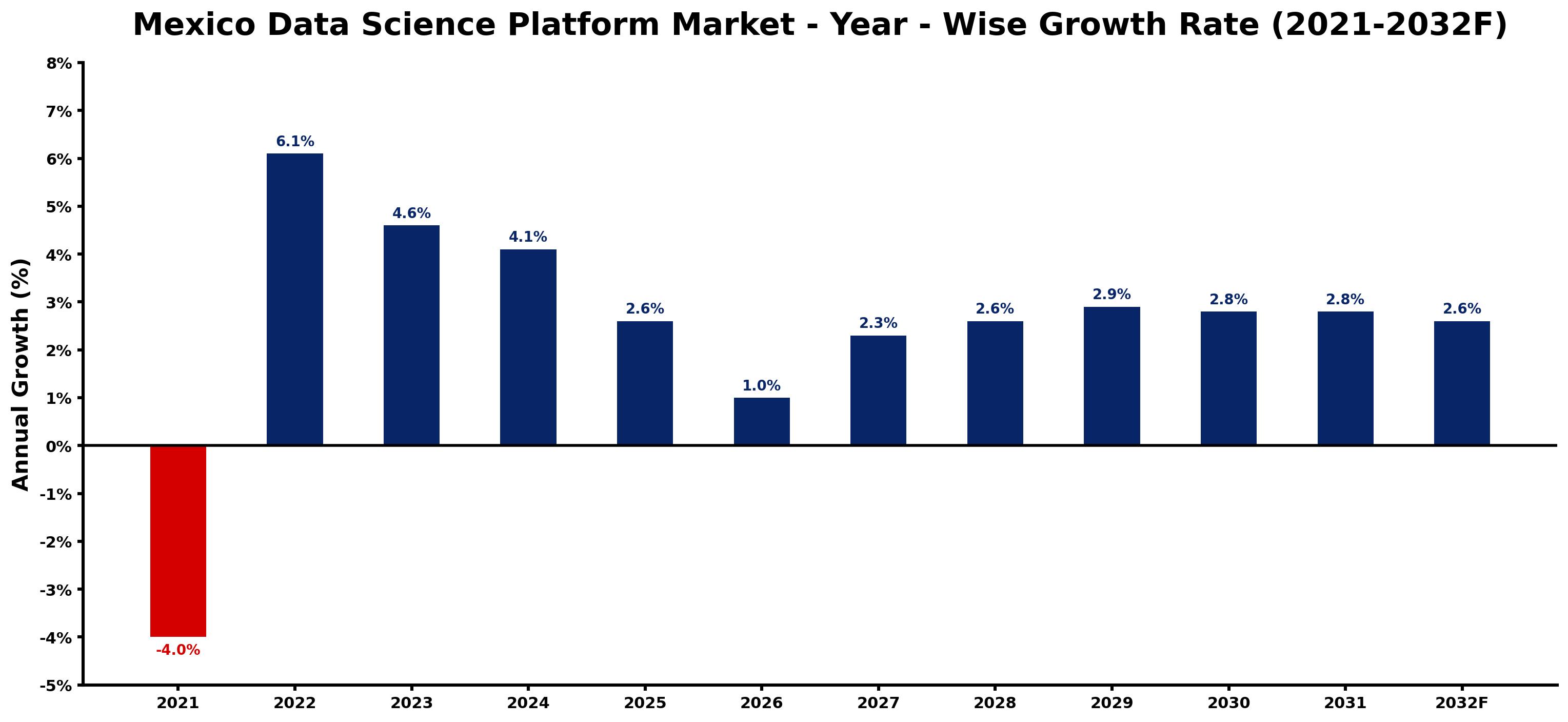 Mexico Data Science Platform Market Year-wise Growth Rate and Key Drivers