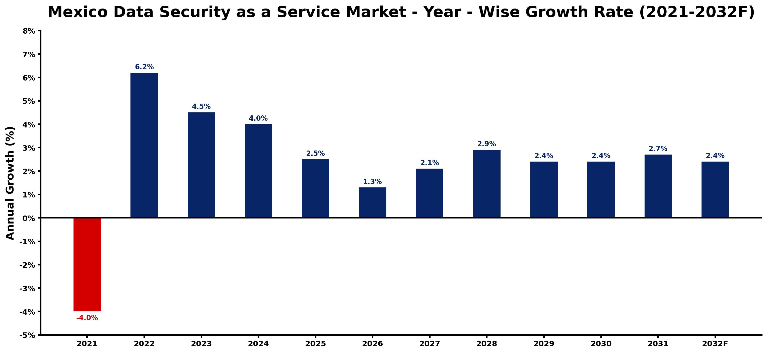 Mexico Data Security as a Service Market Year-wise Growth Rate and Key Drivers