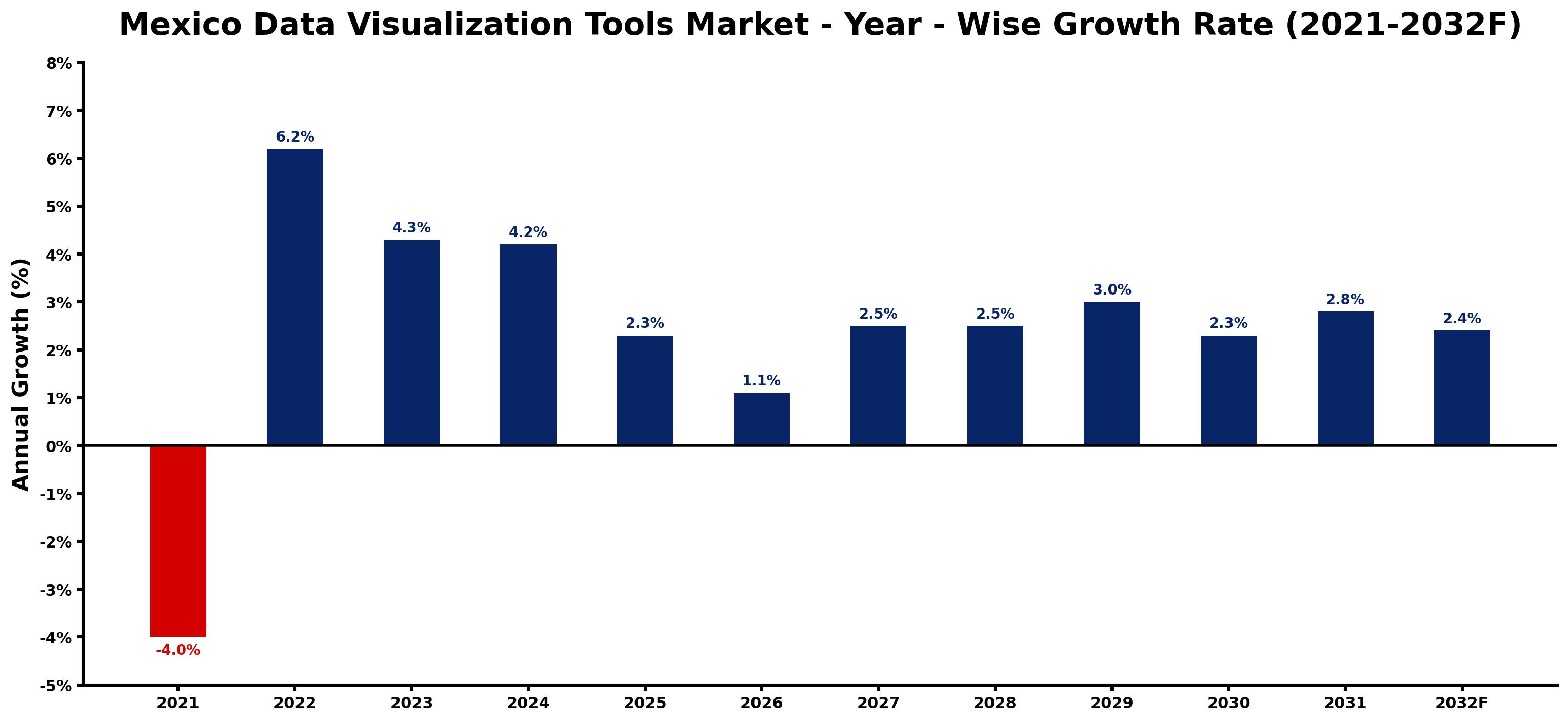 Mexico Data Visualization Tools Market Year-wise Growth Rate and Key Drivers